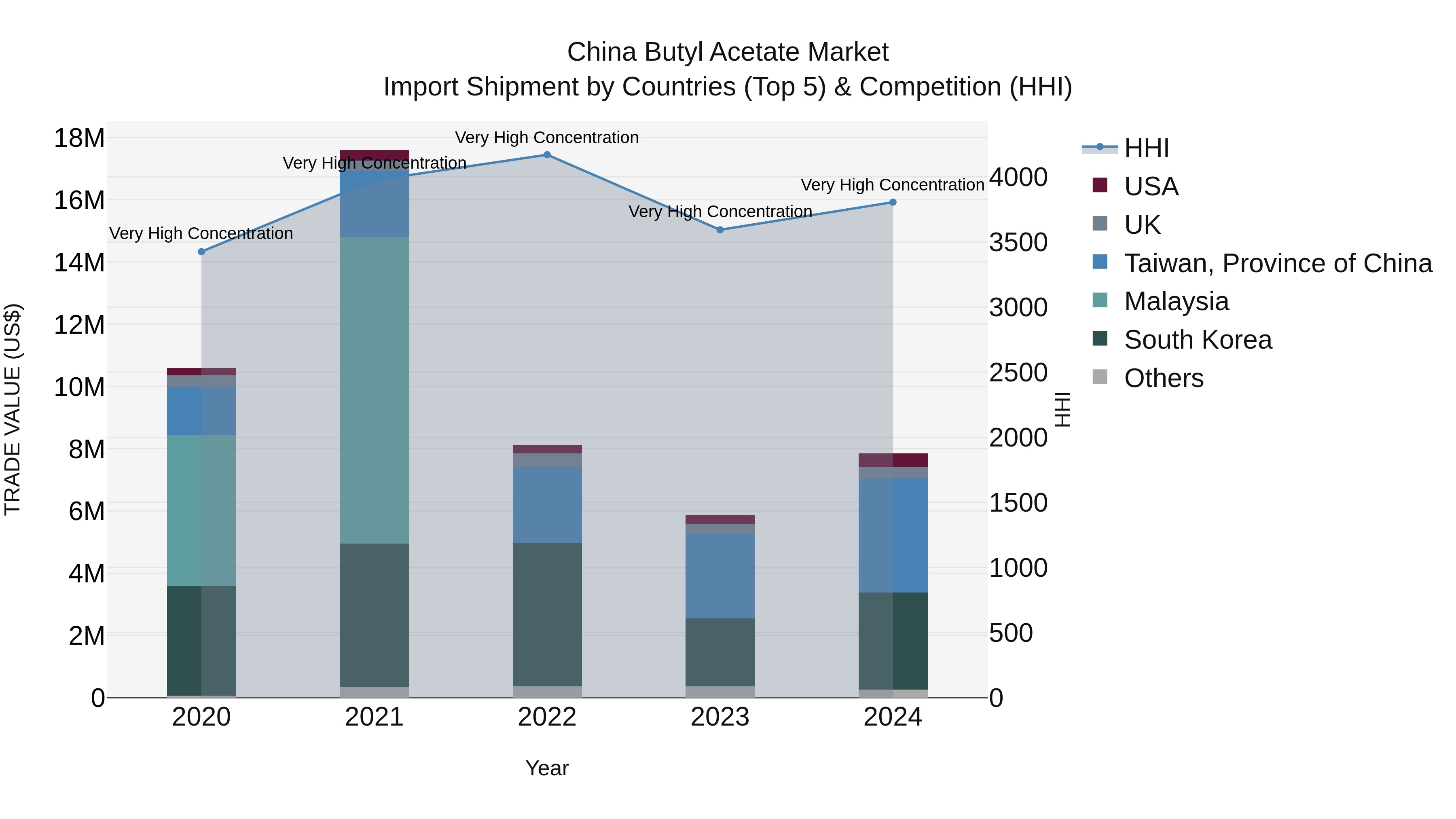 China Butyl Acetate Market Top 5 Importing Countries and Market Competition (HHI) Analysis