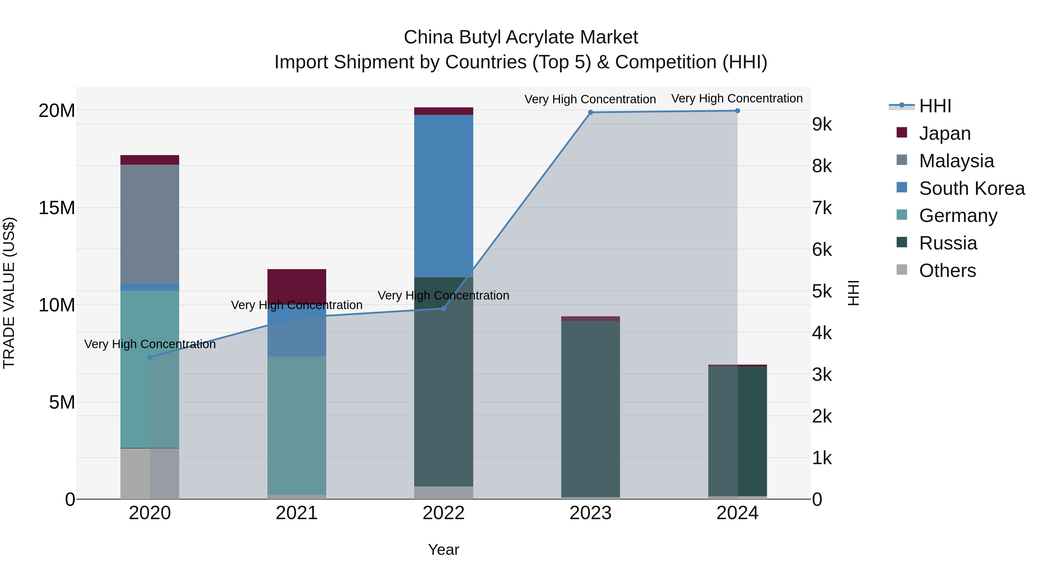 China Butyl Acrylate Market Top 5 Importing Countries and Market Competition (HHI) Analysis