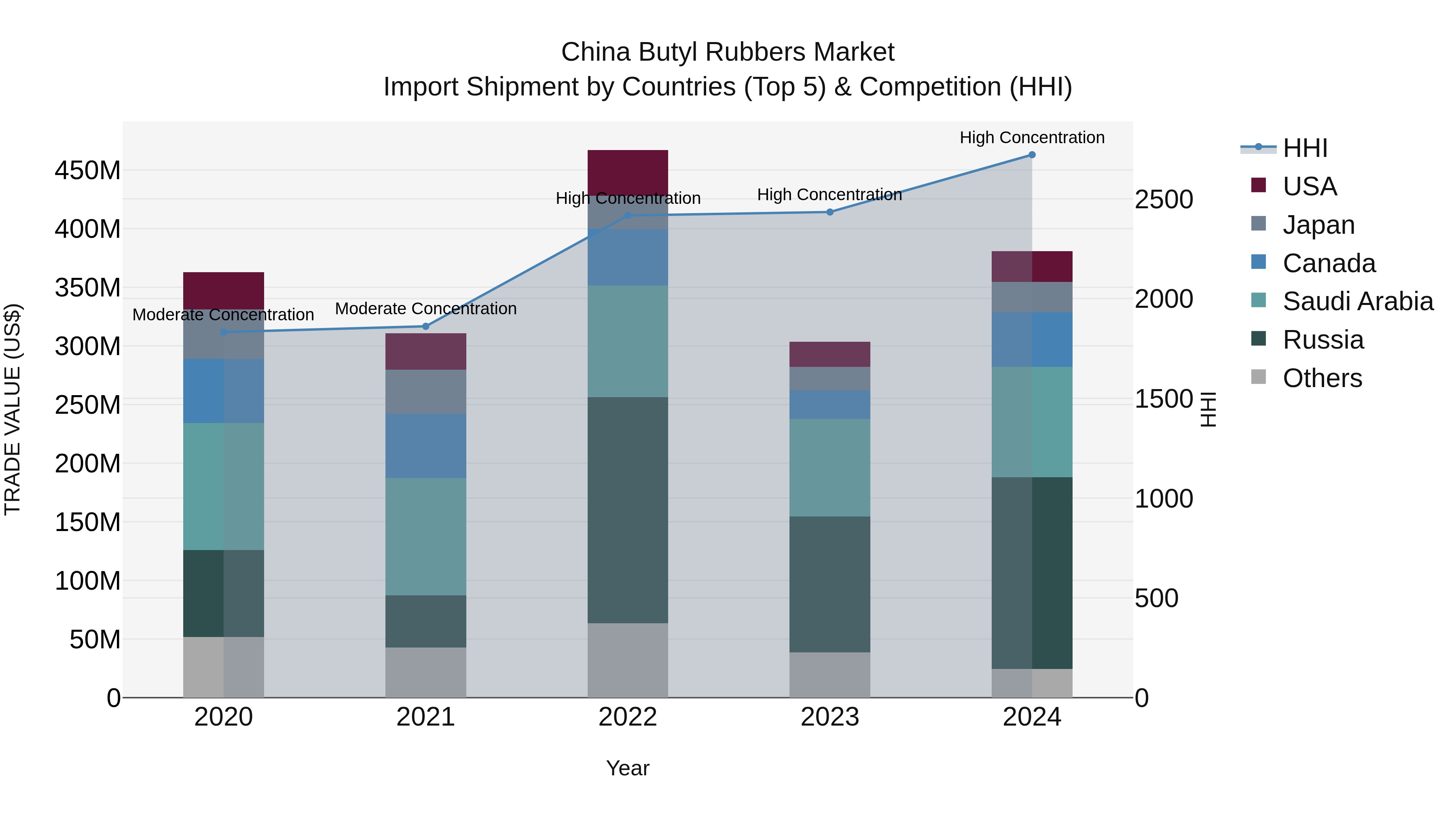 China Butyl Rubbers Market Top 5 Importing Countries and Market Competition (HHI) Analysis