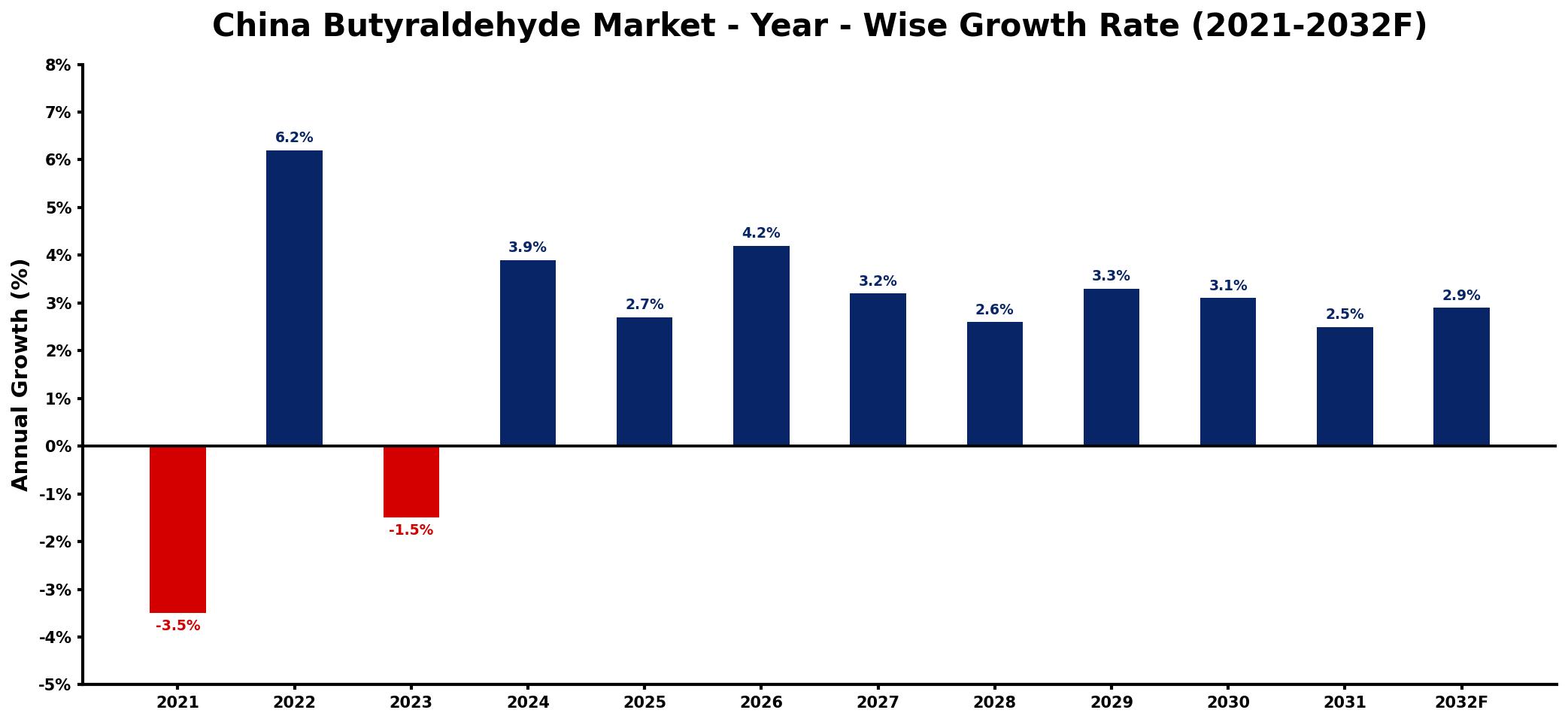 China Butyraldehyde Market Year-wise Growth Rate and Key Drivers