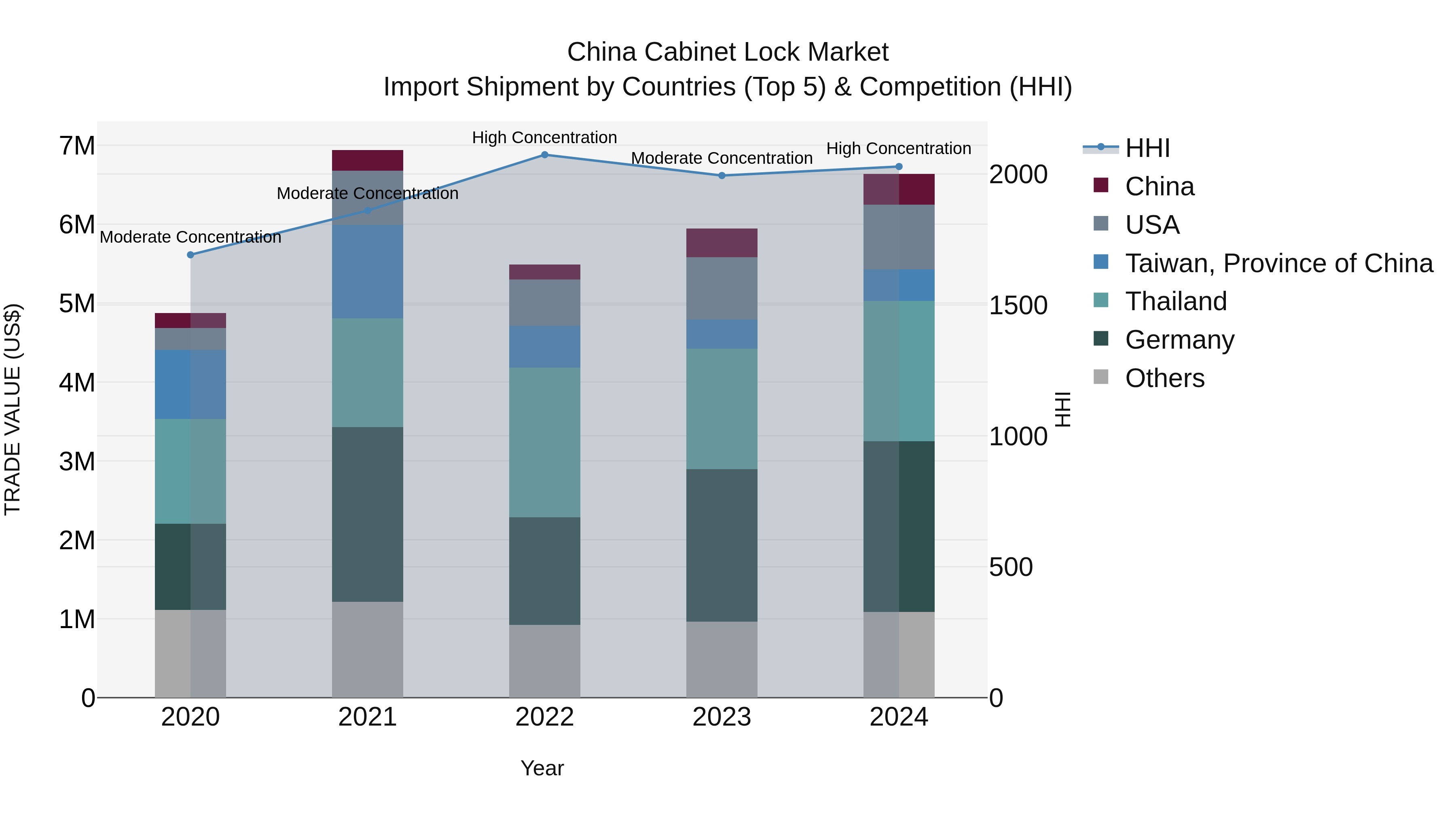 China Cabinet Lock Market Top 5 Importing Countries and Market Competition (HHI) Analysis