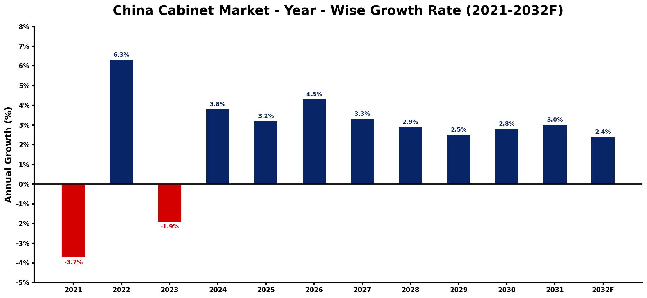 China Cabinet Market Year-wise Growth Rate and Key Drivers