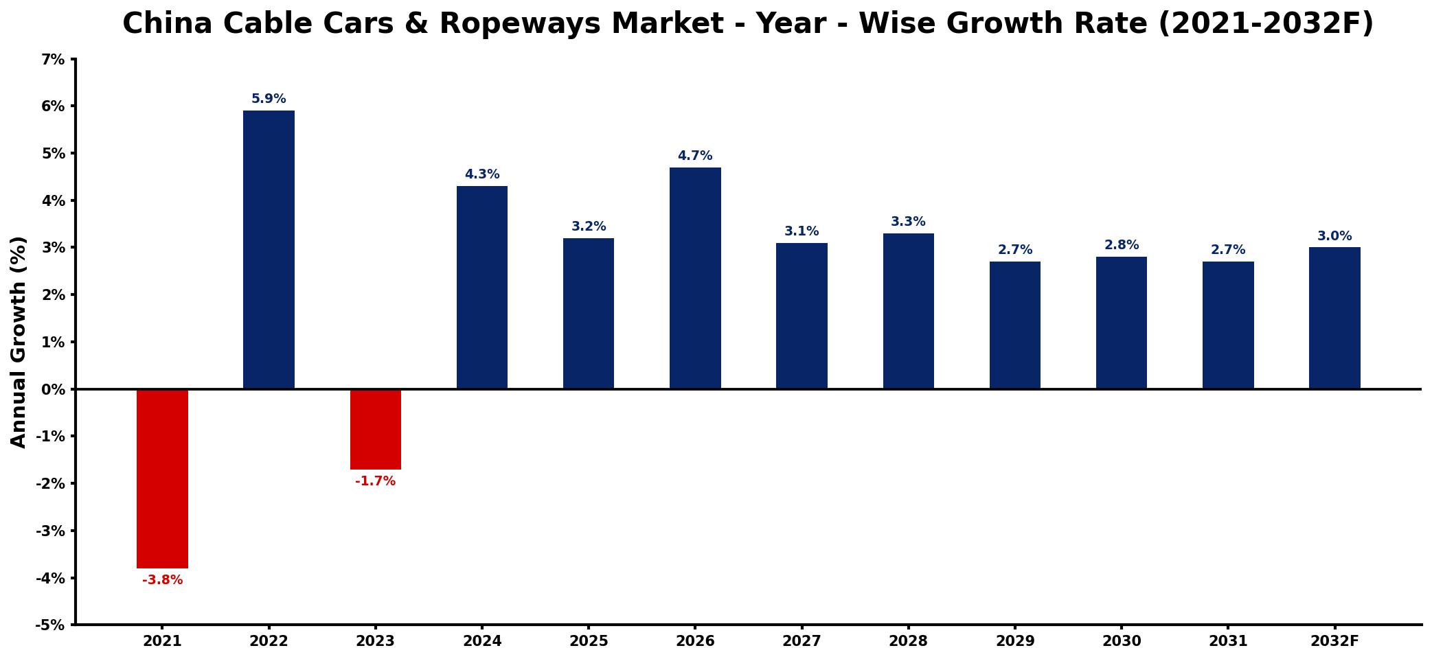 China Cable Cars & Ropeways Market Year-wise Growth Rate and Key Drivers