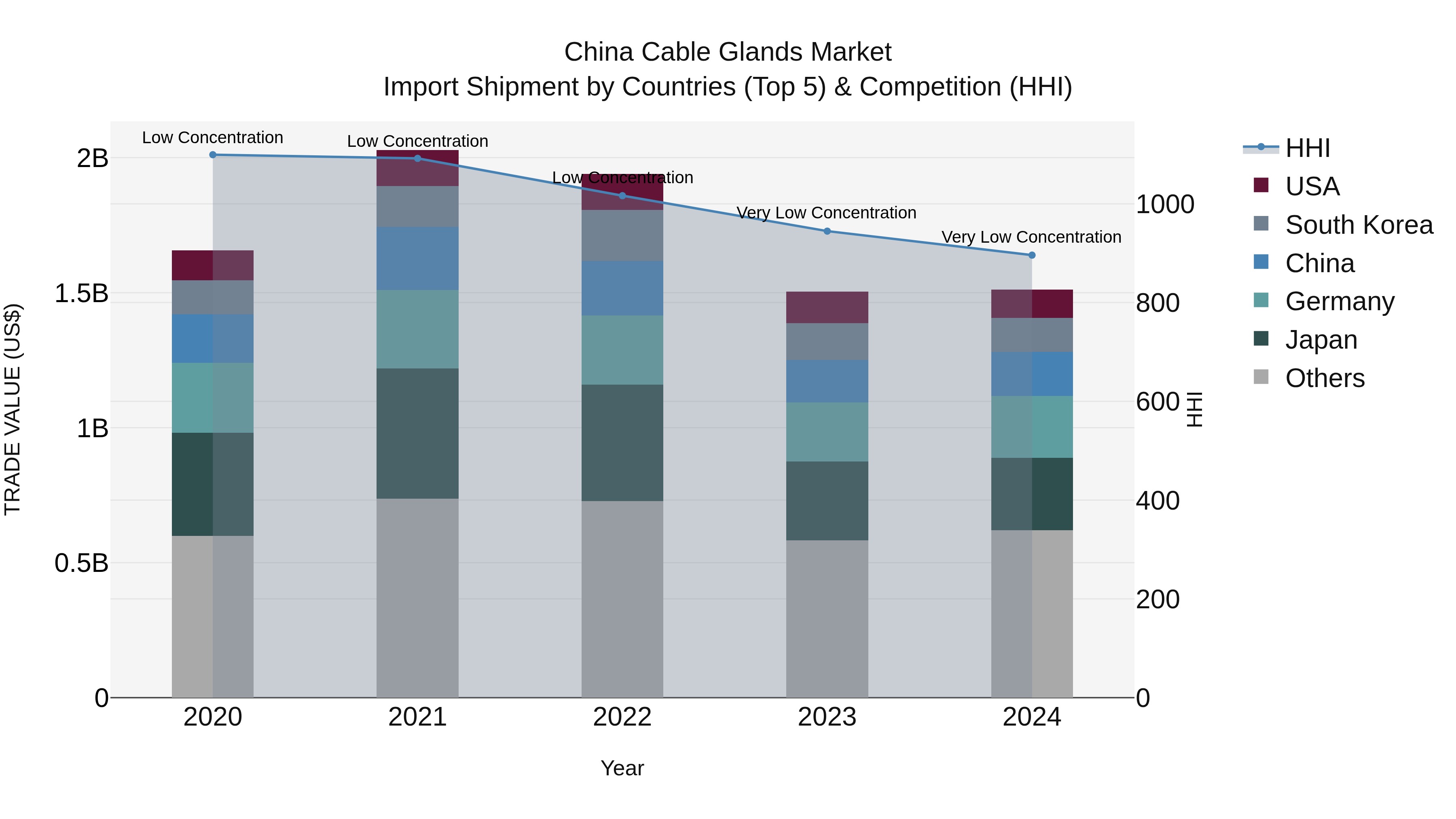 China Cable Glands Market Top 5 Importing Countries and Market Competition (HHI) Analysis