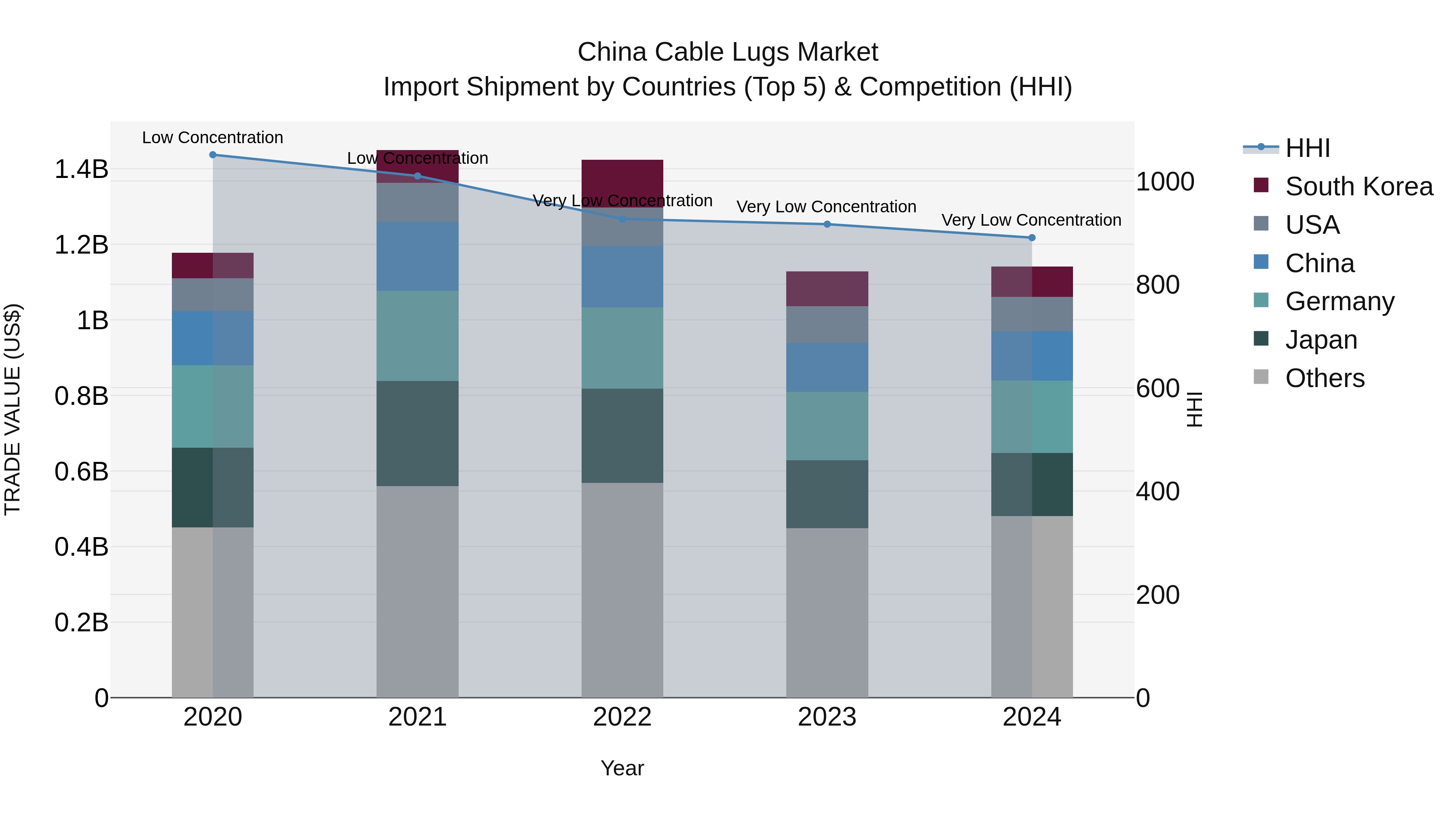 China Cable Lugs Market Top 5 Importing Countries and Market Competition (HHI) Analysis