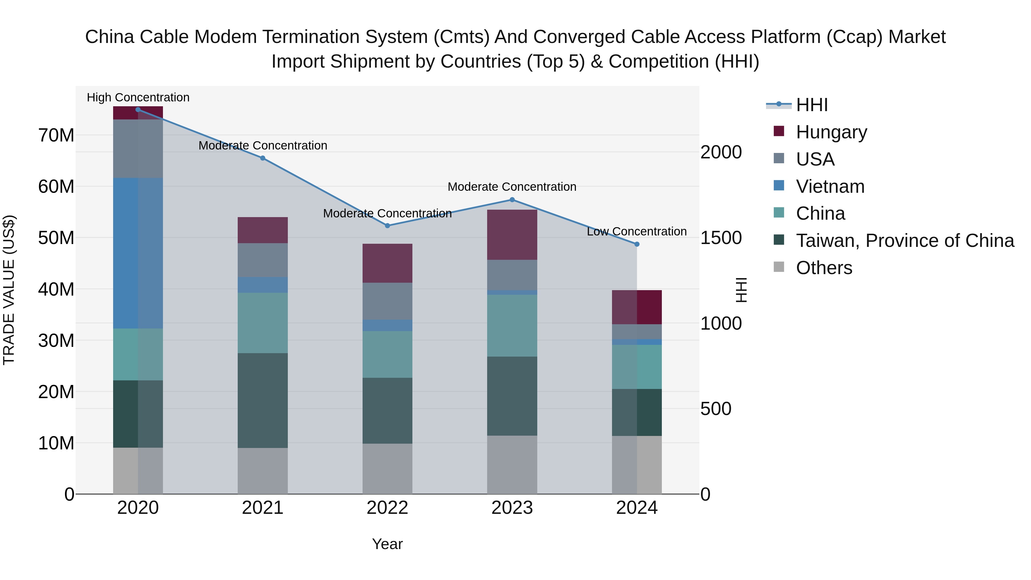 China Cable Modem Termination System (Cmts) and Converged Cable Access Platform (Ccap) Market Top 5 Importing Countries and Market Competition (HHI) Analysis
