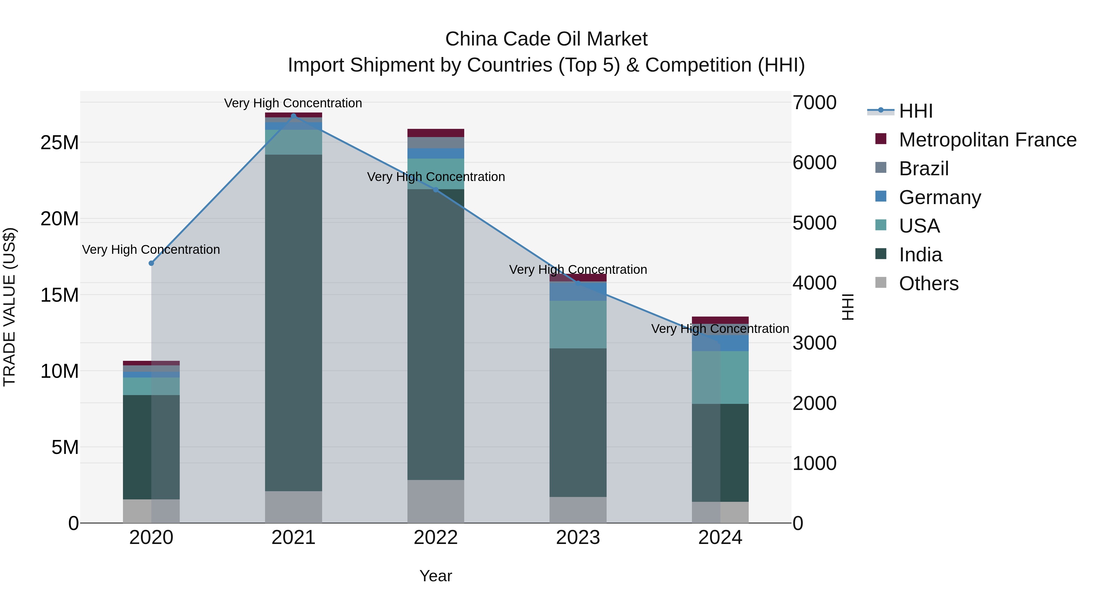 China Cade Oil Market Top 5 Importing Countries and Market Competition (HHI) Analysis