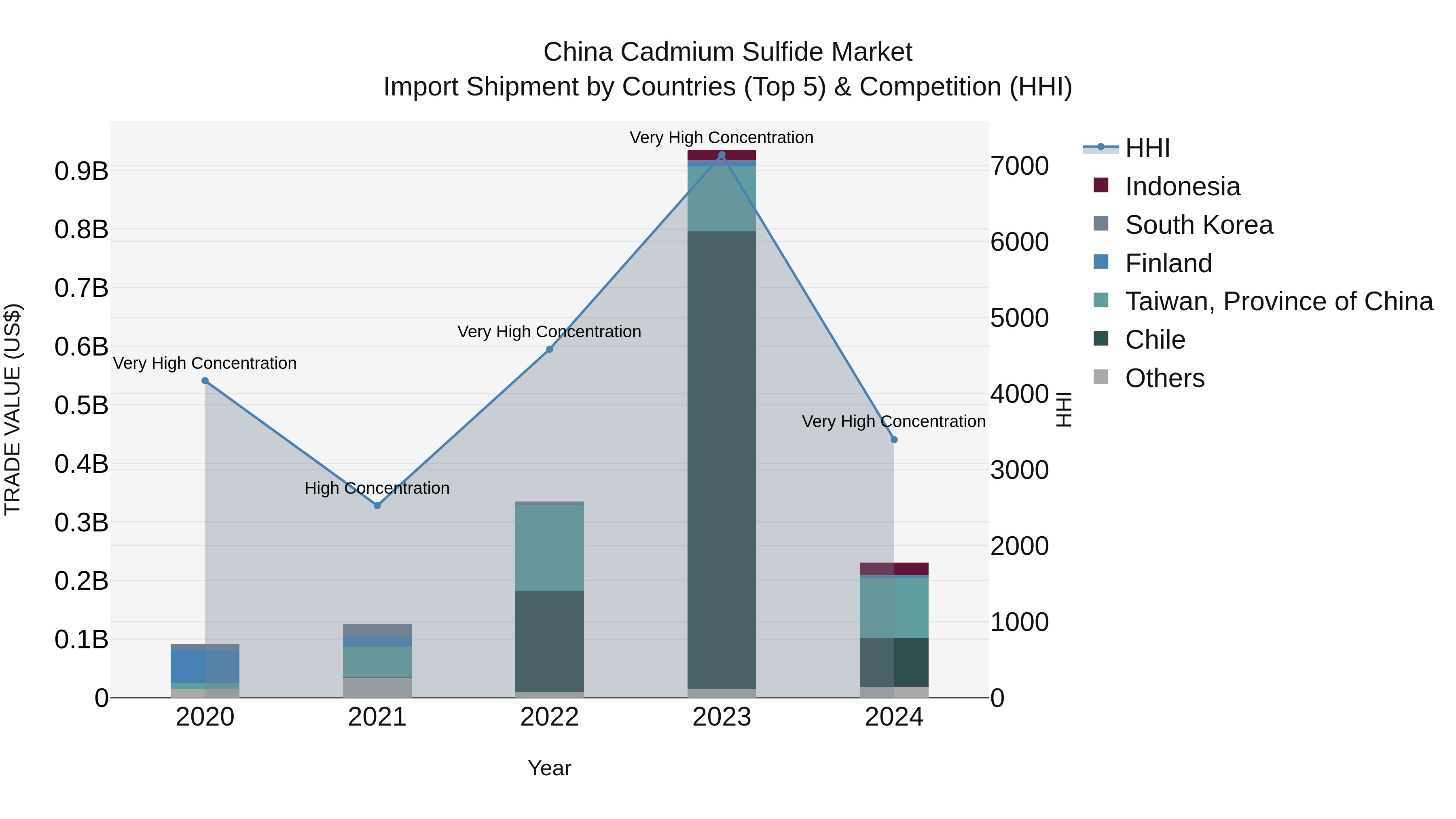 China Cadmium Sulfide Market Top 5 Importing Countries and Market Competition (HHI) Analysis