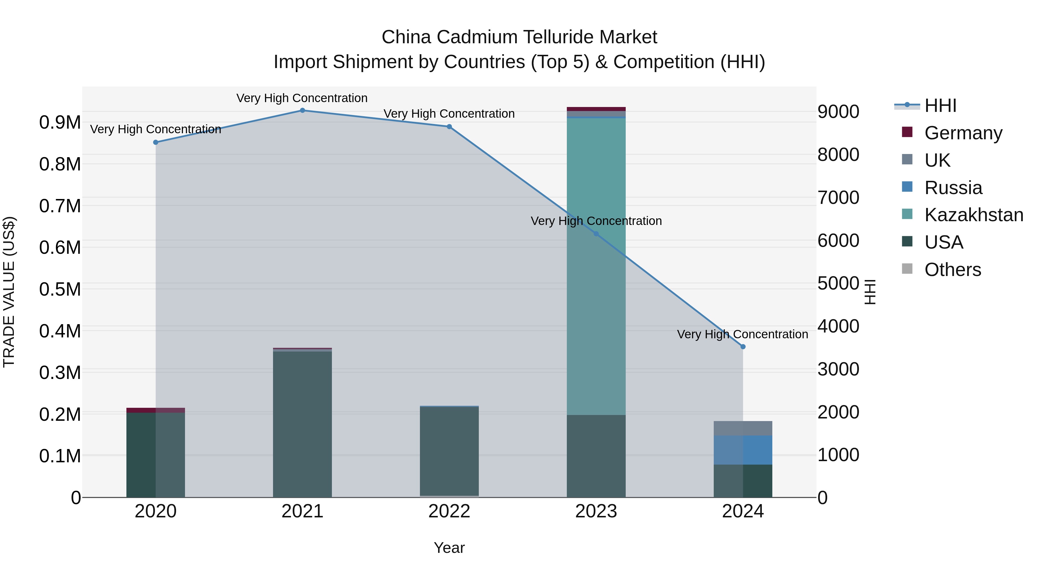 China Cadmium Telluride Market Top 5 Importing Countries and Market Competition (HHI) Analysis