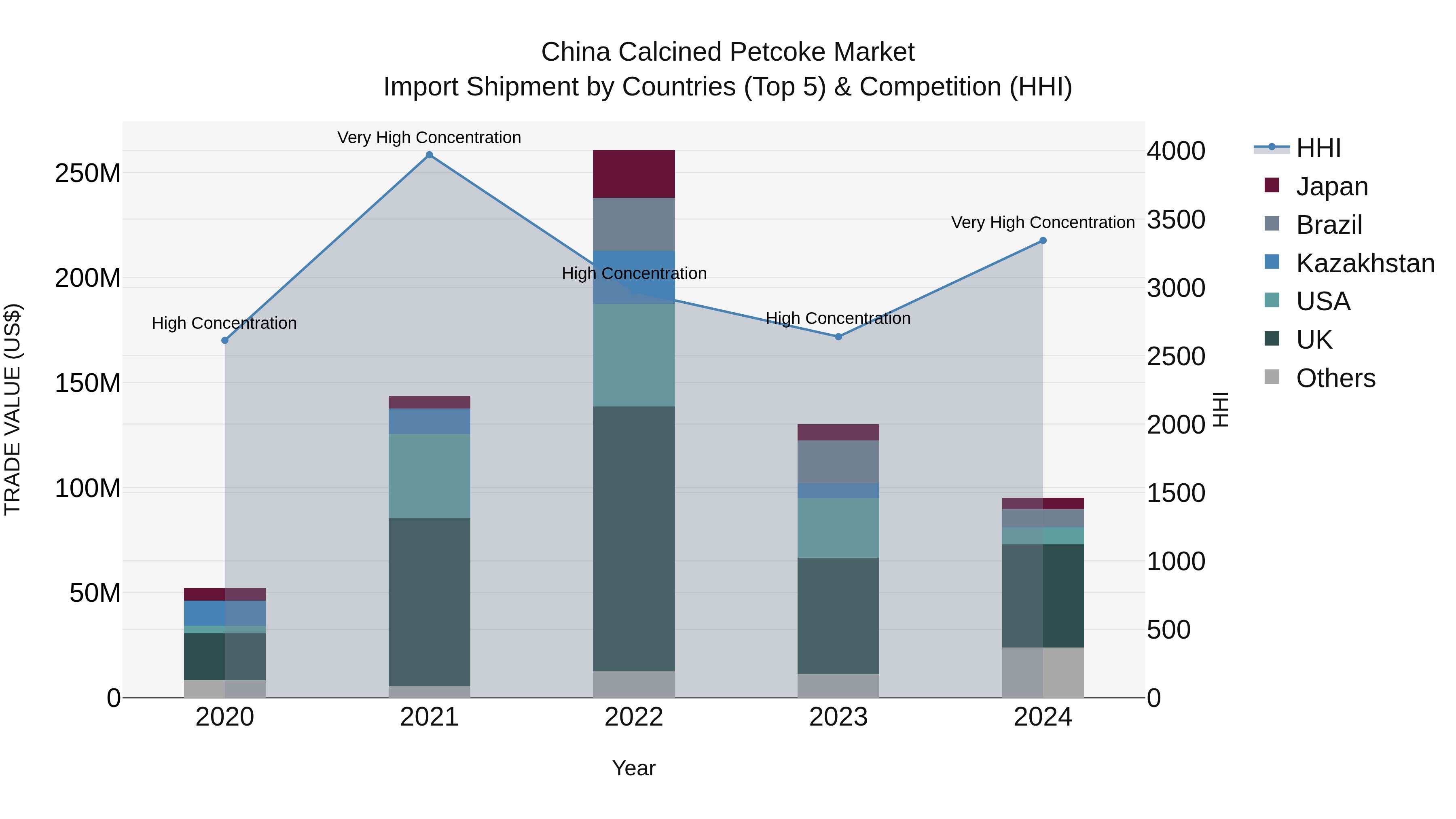 China Calcined Petcoke Market Top 5 Importing Countries and Market Competition (HHI) Analysis