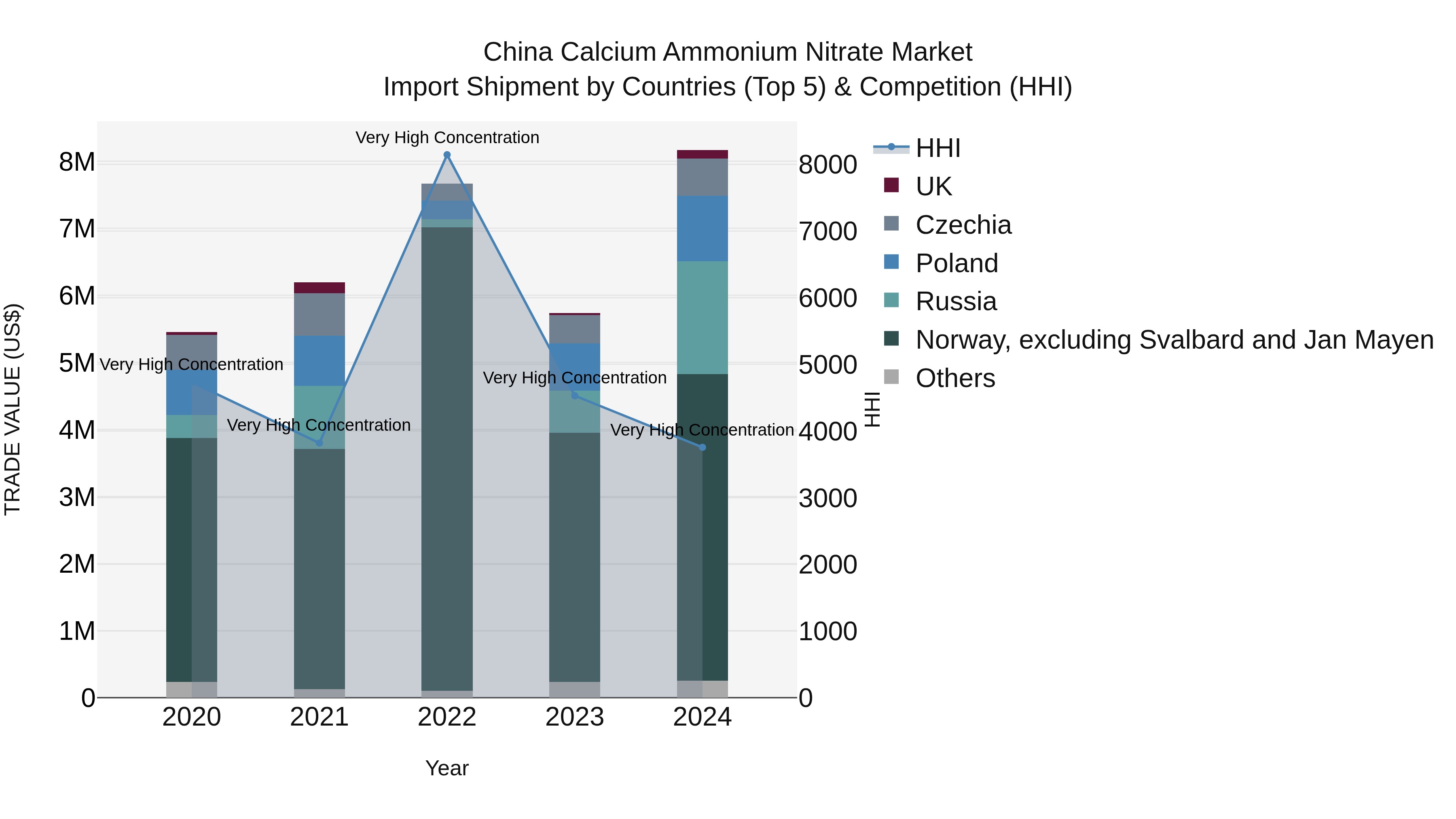 China Calcium Ammonium Nitrate Market Top 5 Importing Countries and Market Competition (HHI) Analysis