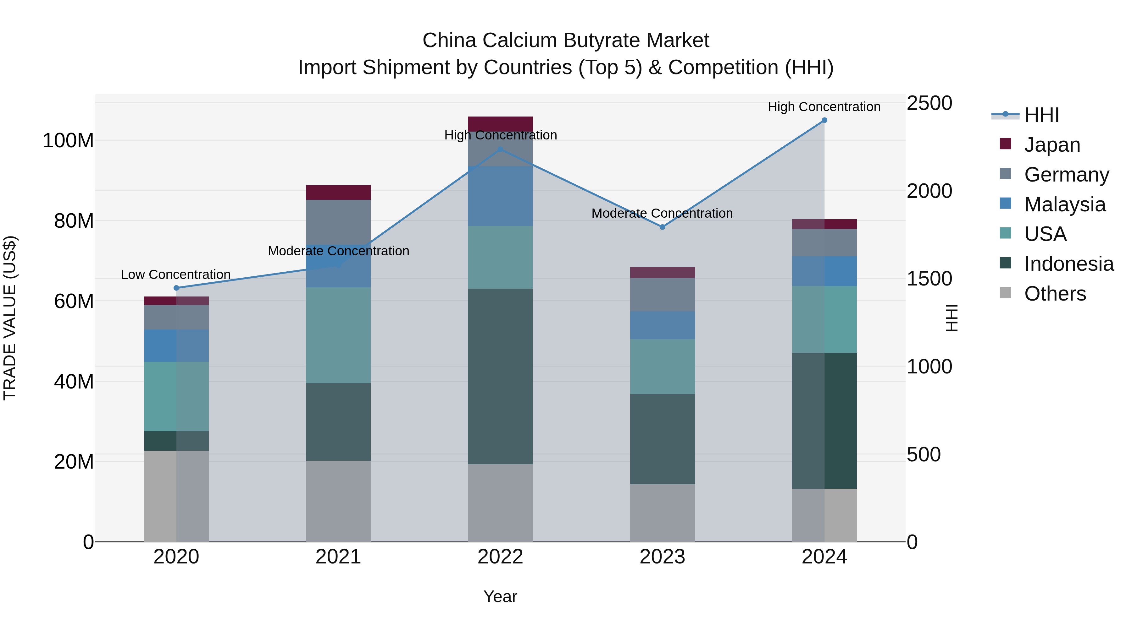 China Calcium Butyrate Market Top 5 Importing Countries and Market Competition (HHI) Analysis