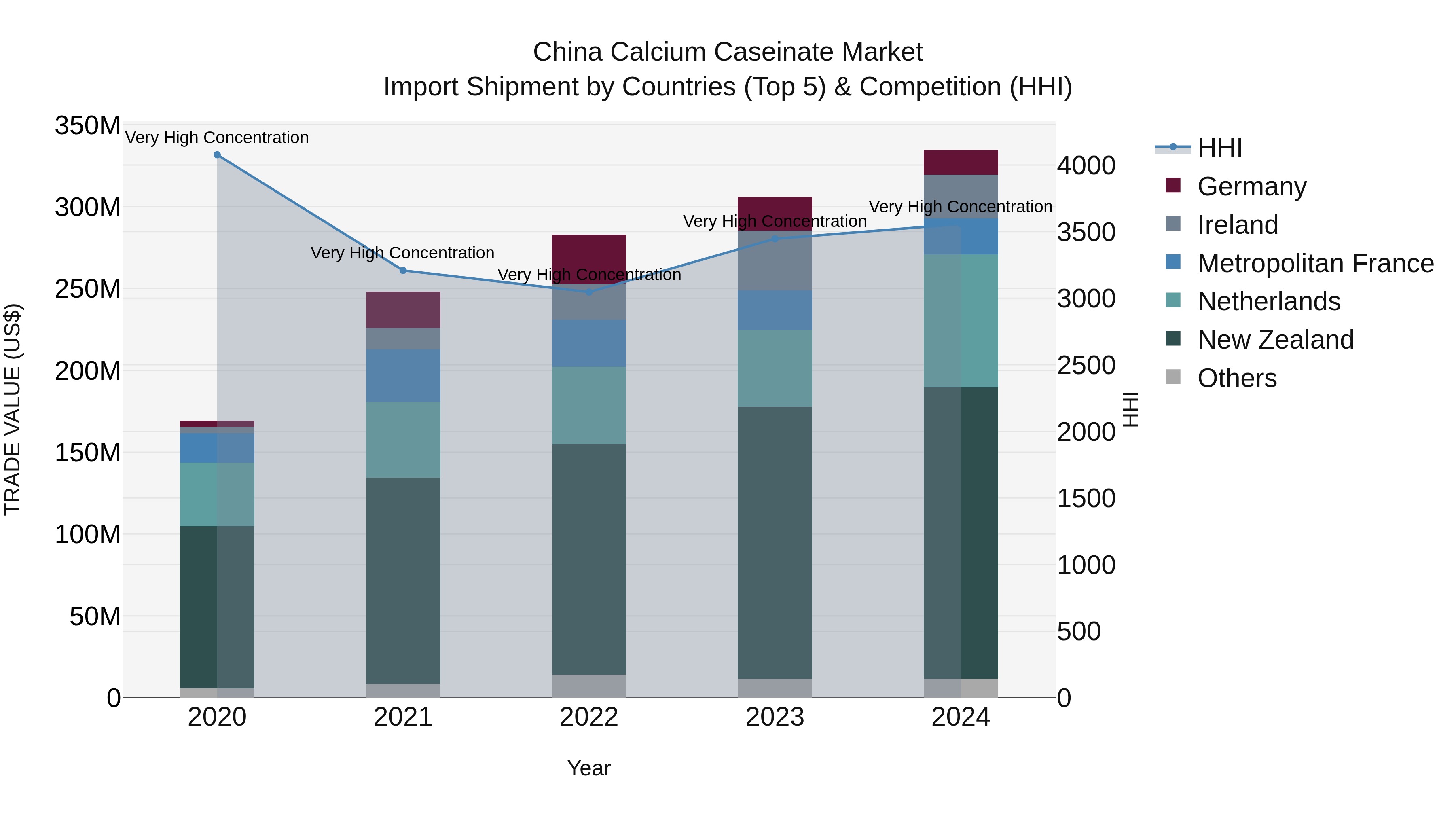 China Calcium Caseinate Market Top 5 Importing Countries and Market Competition (HHI) Analysis