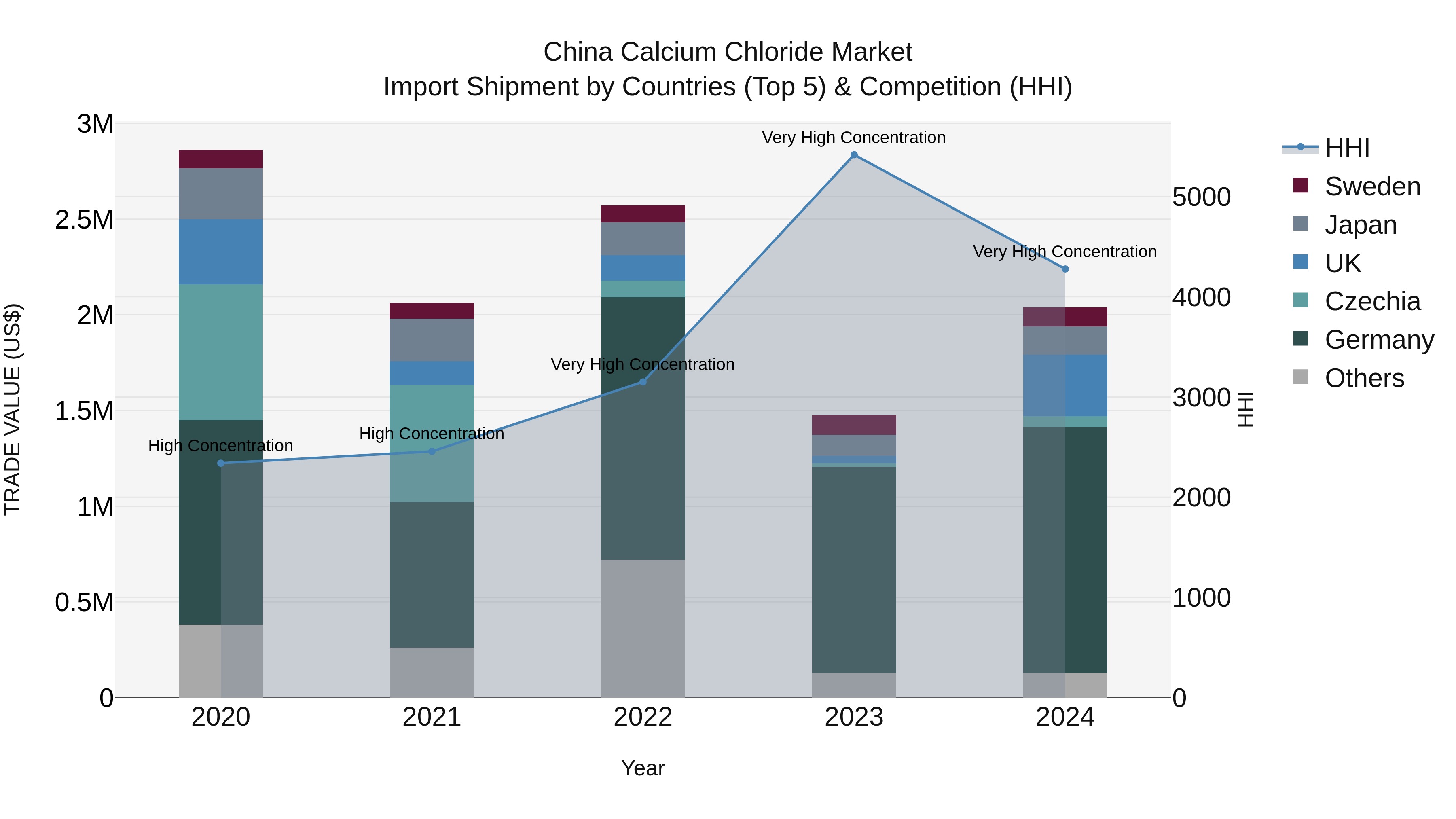 China Calcium Chloride Market Top 5 Importing Countries and Market Competition (HHI) Analysis