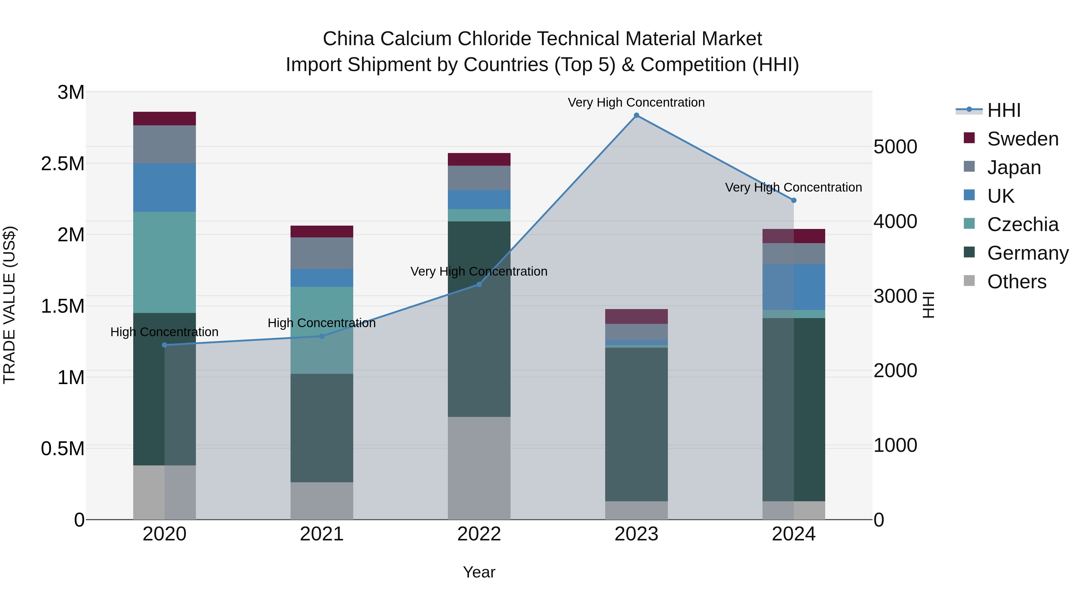 China Calcium Chloride Technical Material Market Top 5 Importing Countries and Market Competition (HHI) Analysis