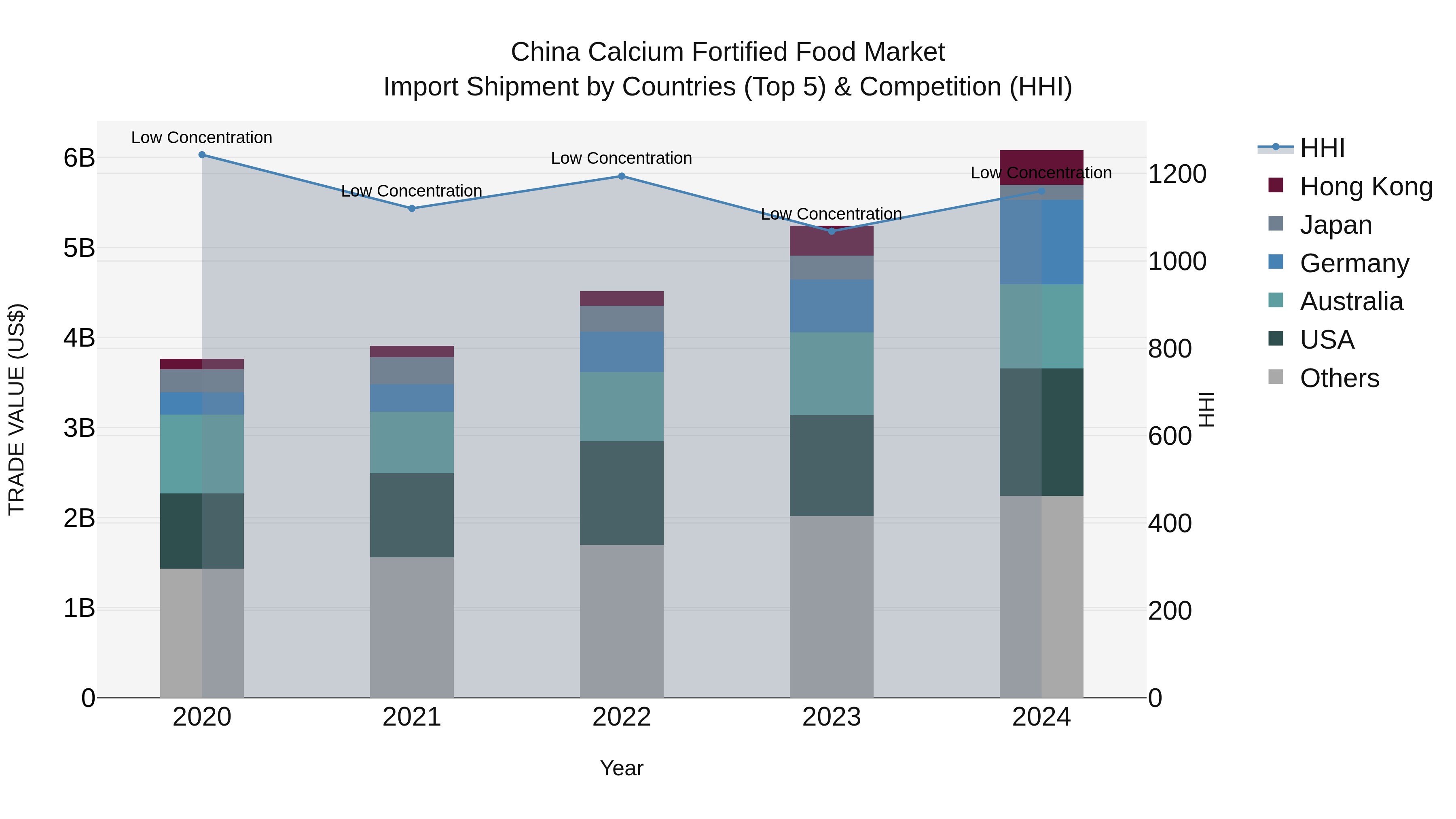 China Calcium Fortified Food Market Top 5 Importing Countries and Market Competition (HHI) Analysis