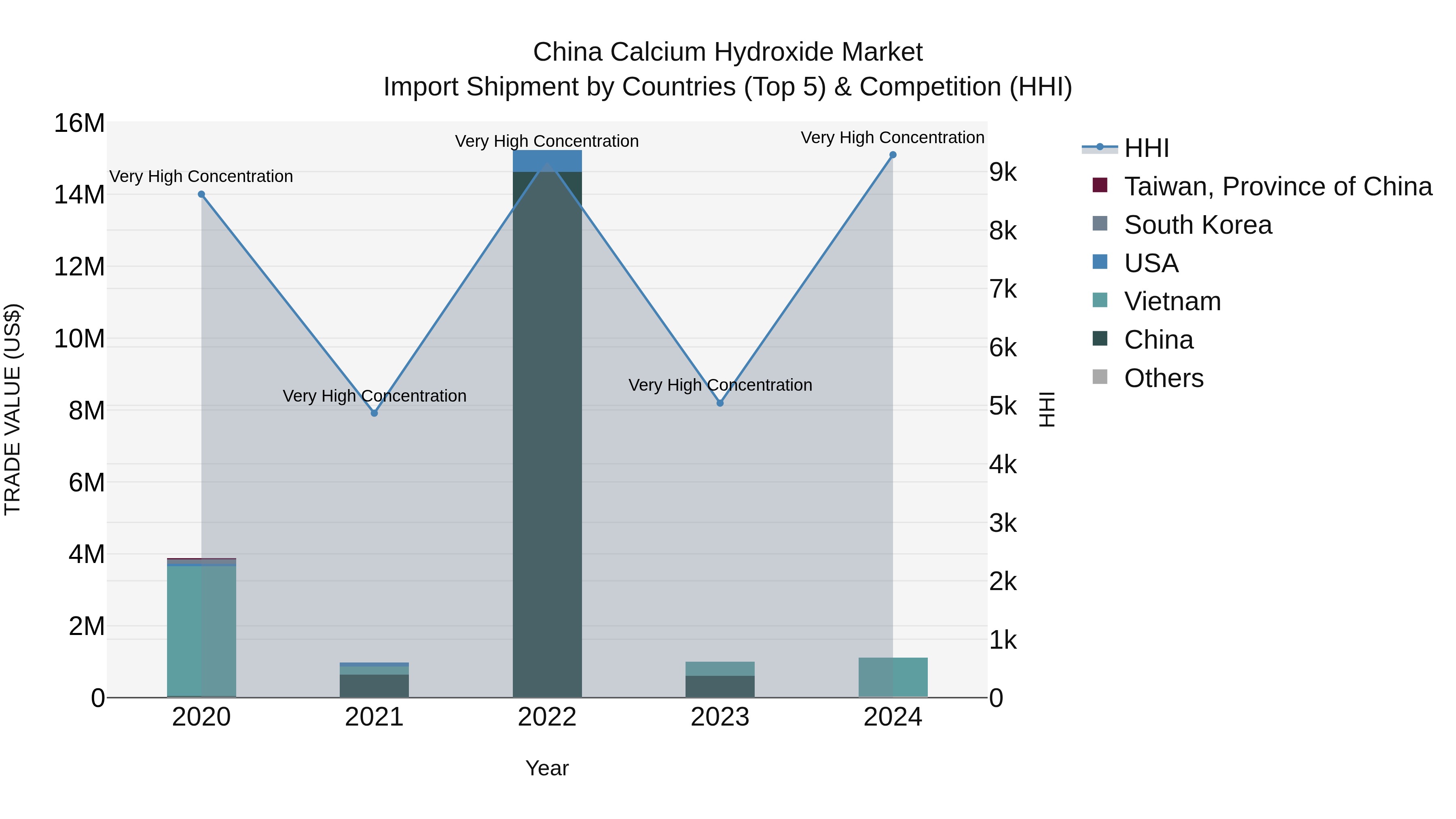 China Calcium Hydroxide Market Top 5 Importing Countries and Market Competition (HHI) Analysis