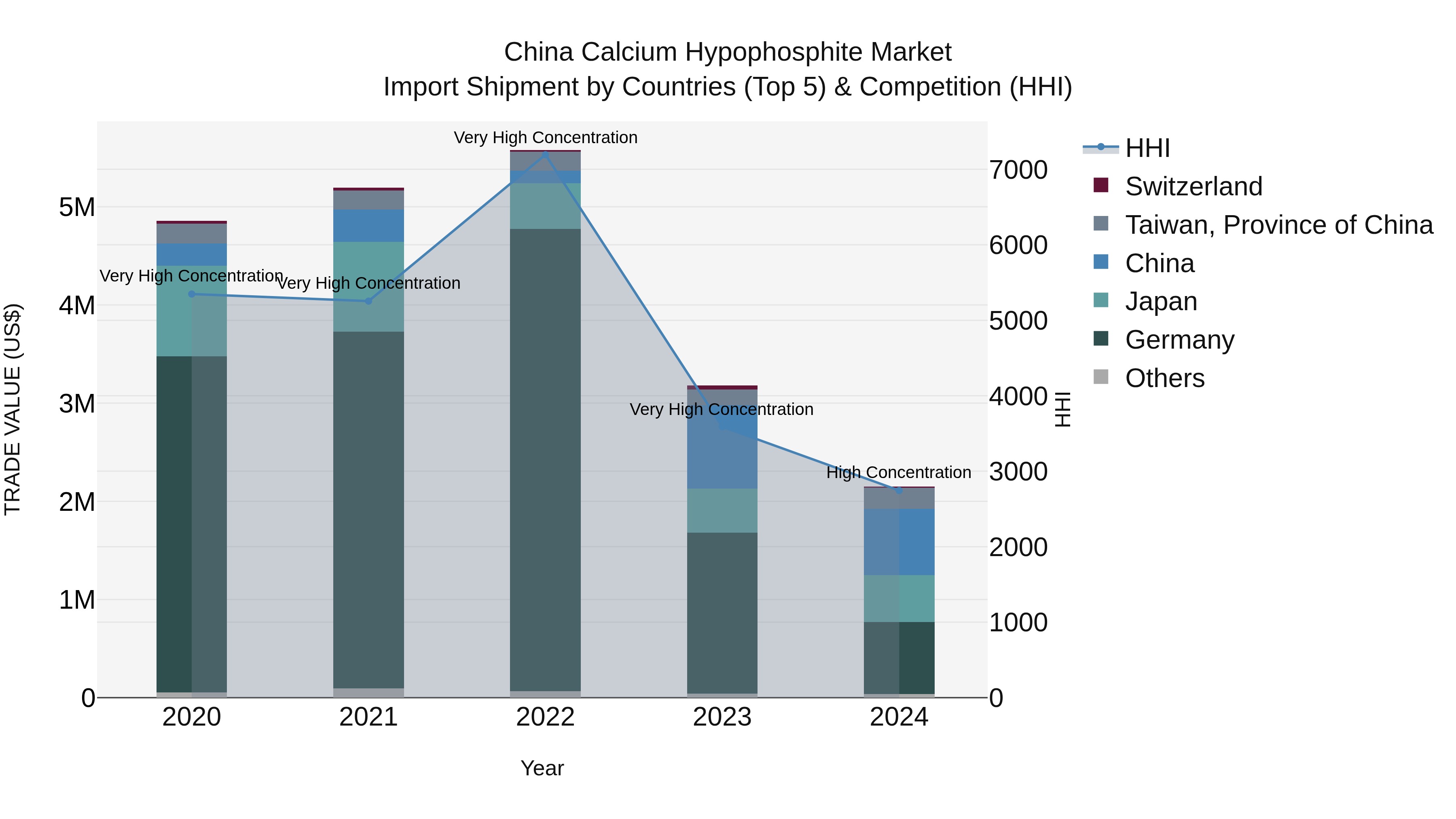 China Calcium Hypophosphite Market Top 5 Importing Countries and Market Competition (HHI) Analysis
