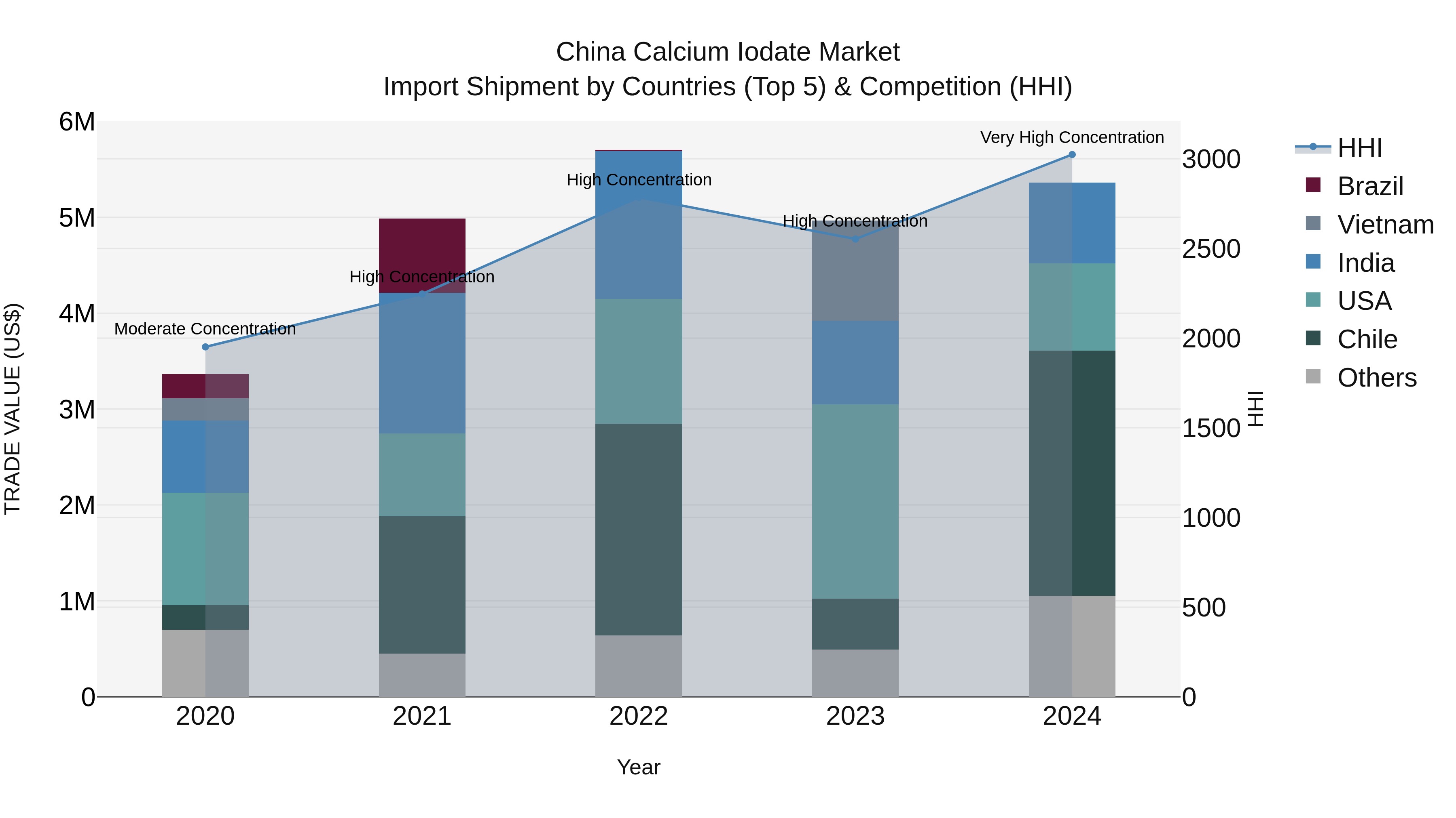 China Calcium Iodate Market Top 5 Importing Countries and Market Competition (HHI) Analysis