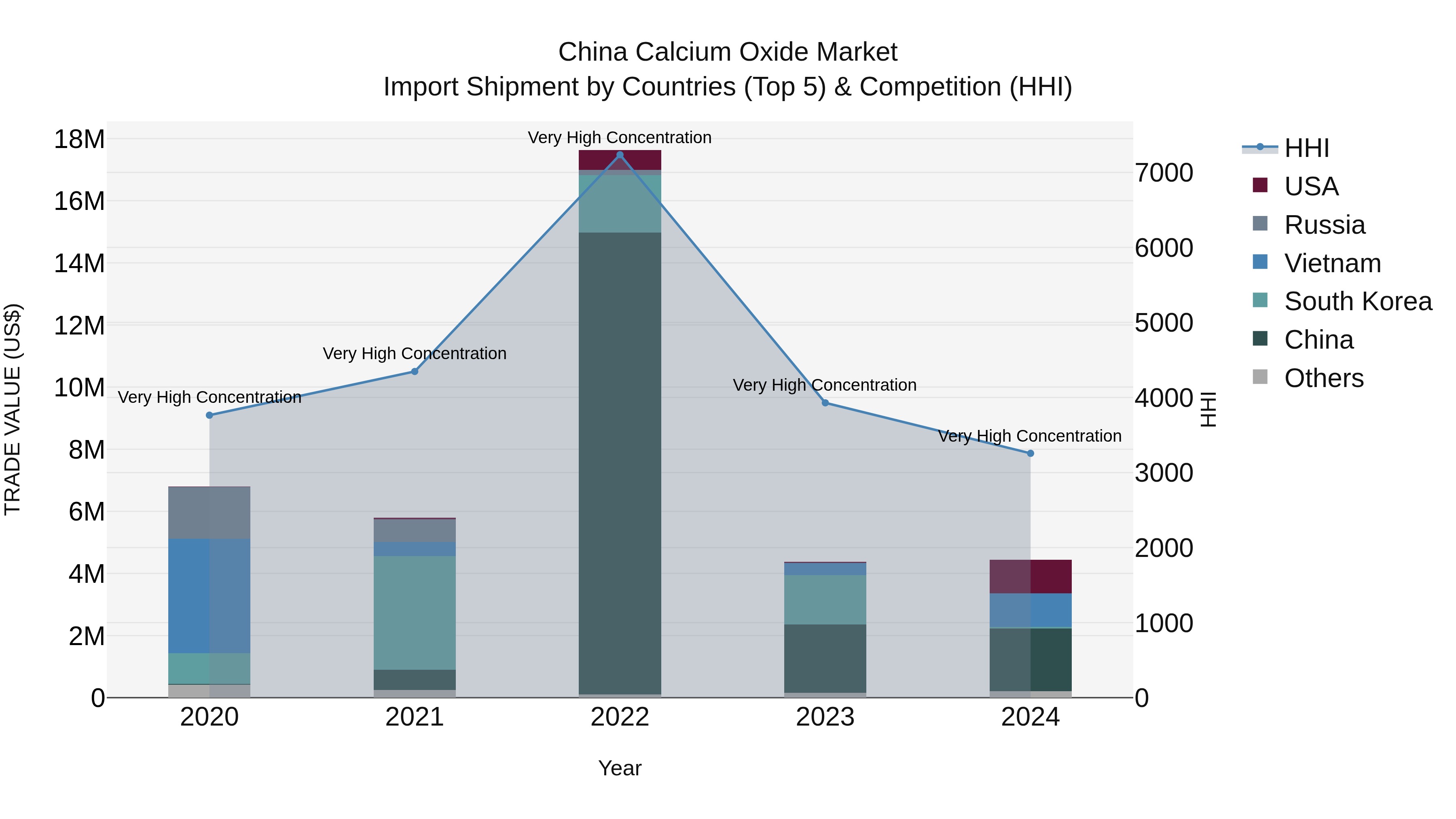 China Calcium Oxide Market Top 5 Importing Countries and Market Competition (HHI) Analysis