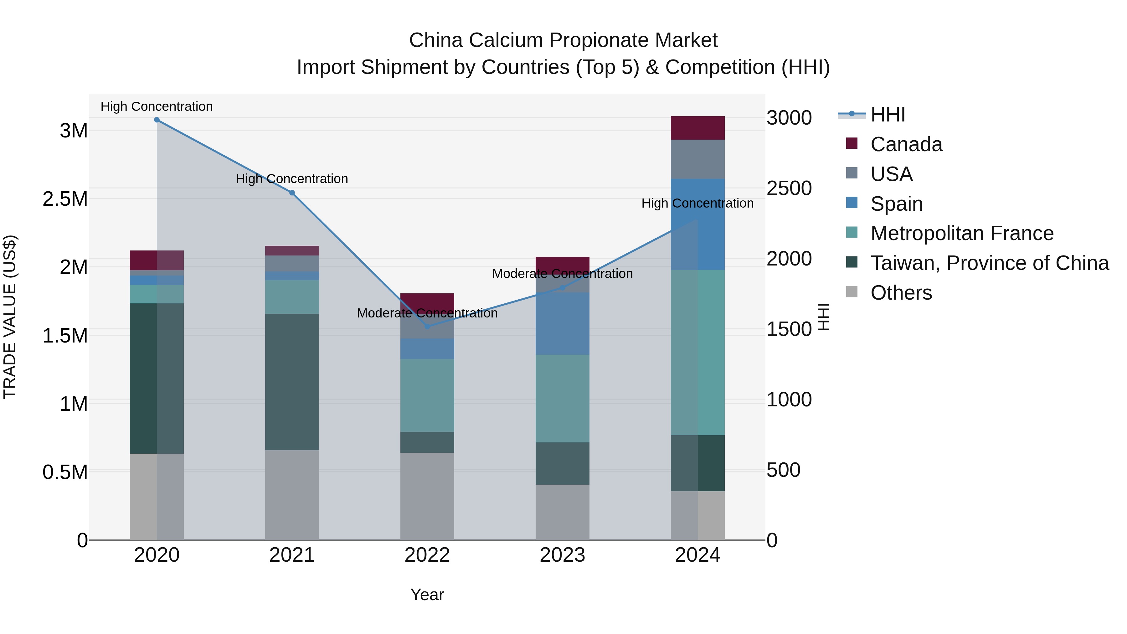 China Calcium Propionate Market Top 5 Importing Countries and Market Competition (HHI) Analysis