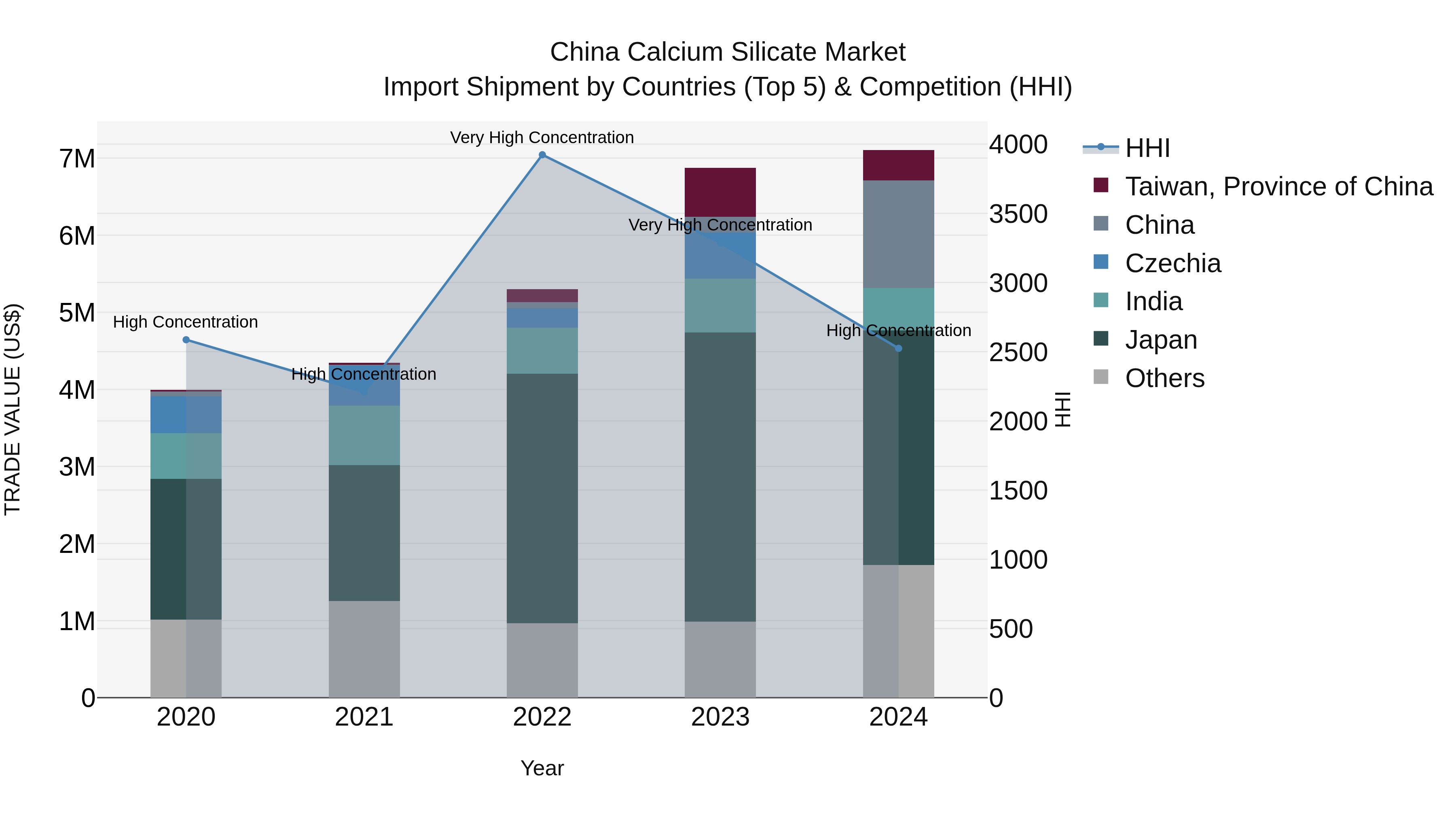 China Calcium Silicate Market Top 5 Importing Countries and Market Competition (HHI) Analysis