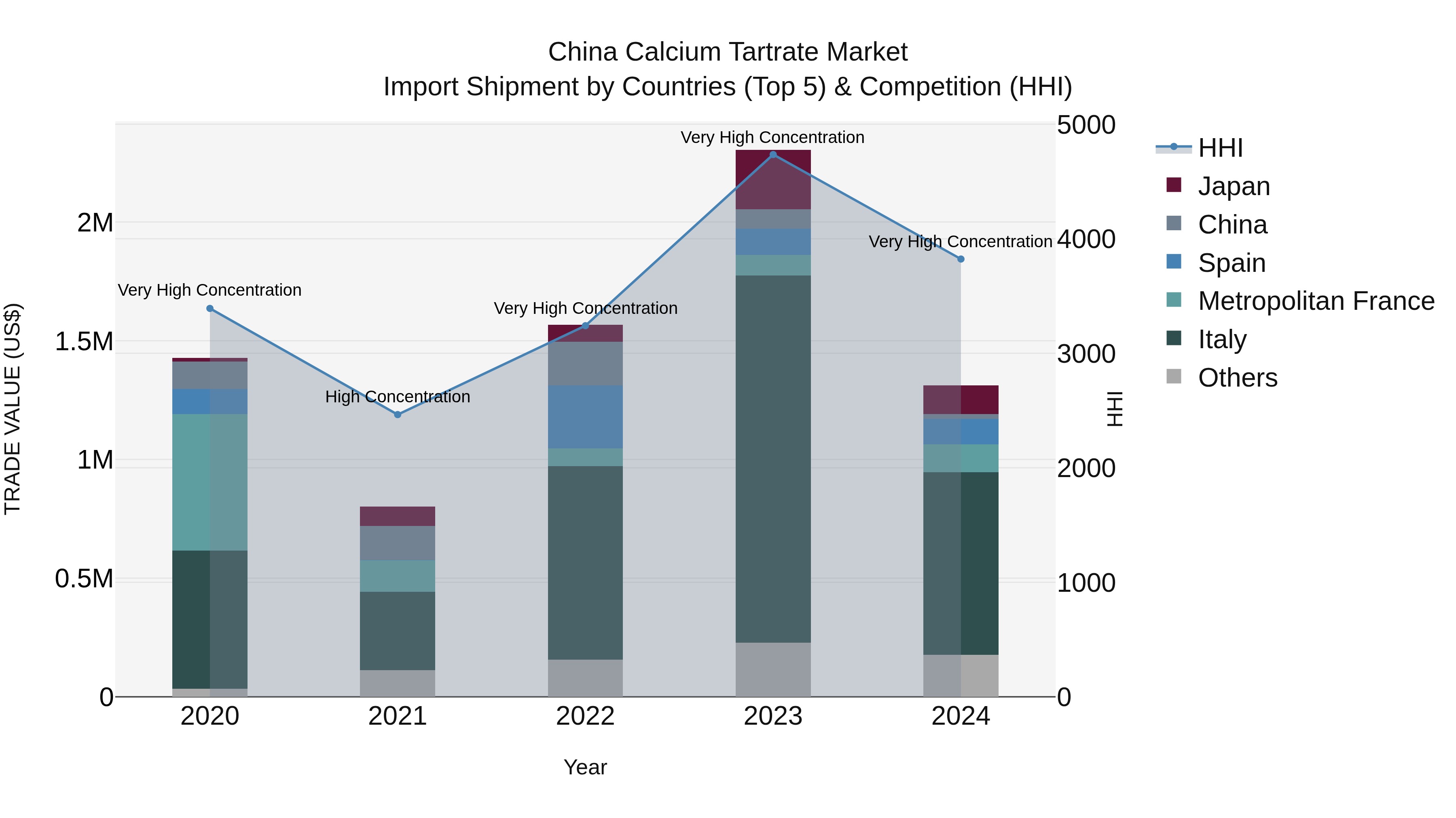 China Calcium Tartrate Market Top 5 Importing Countries and Market Competition (HHI) Analysis