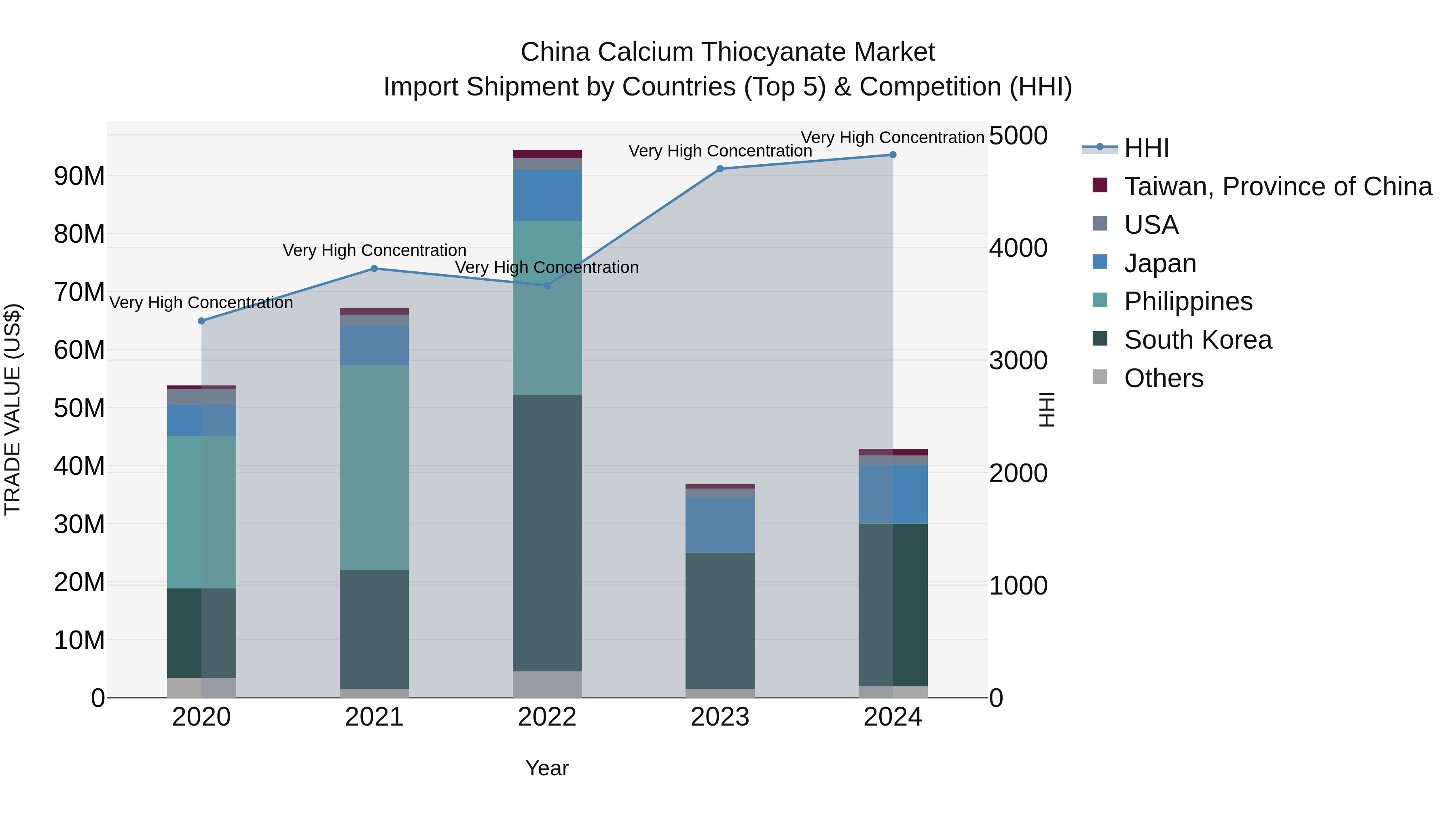 China Calcium Thiocyanate Market Top 5 Importing Countries and Market Competition (HHI) Analysis