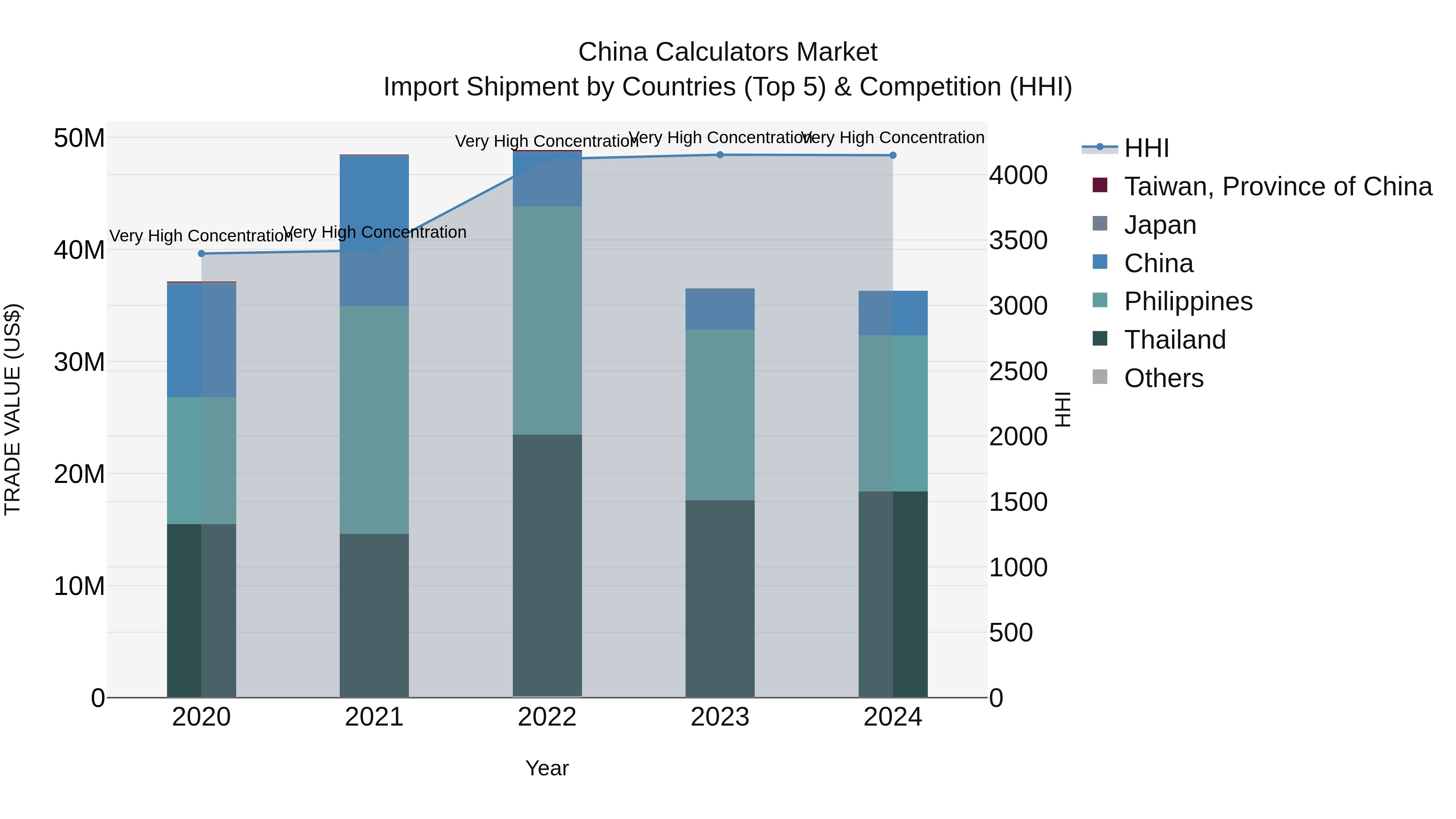 China Calculators Market Top 5 Importing Countries and Market Competition (HHI) Analysis