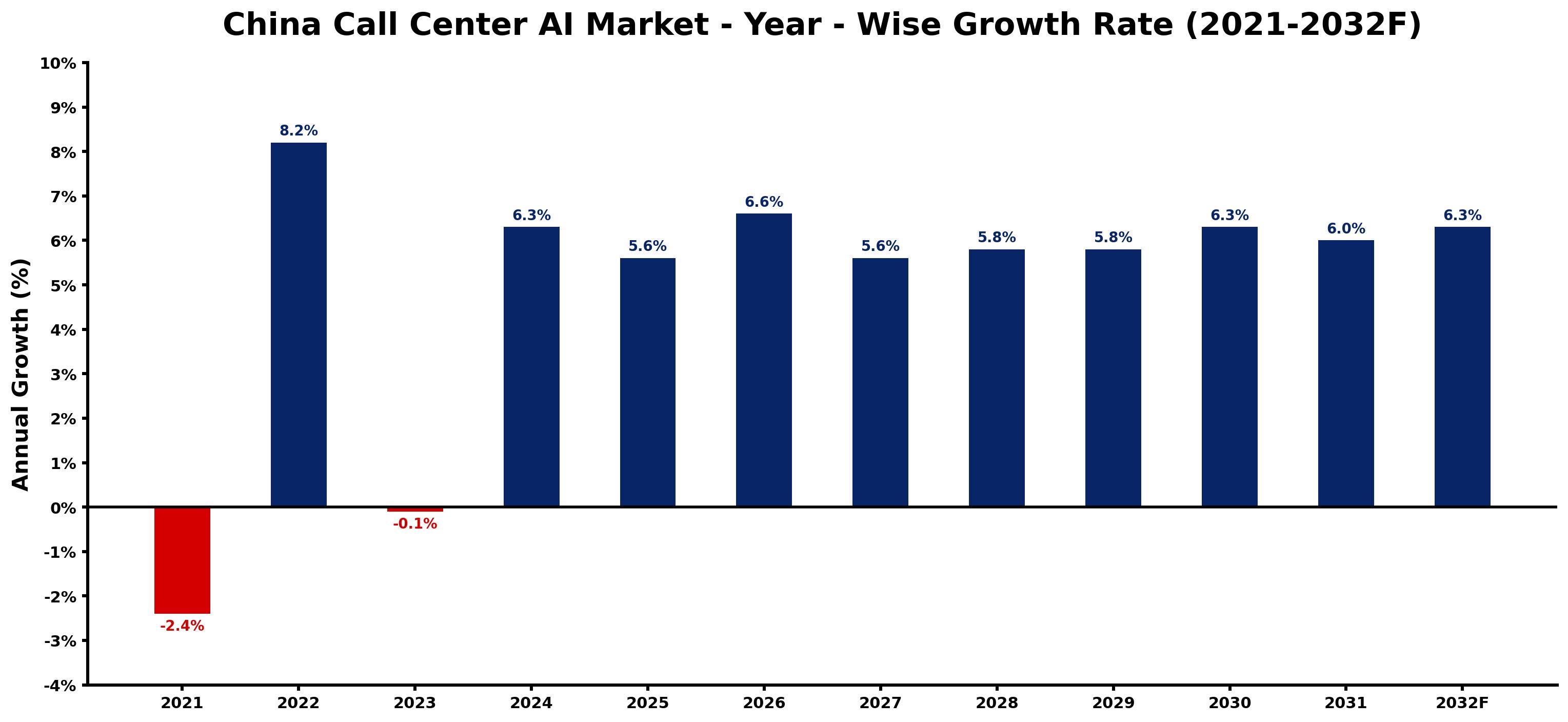China Call Center AI Market Year-wise Growth Rate and Key Drivers