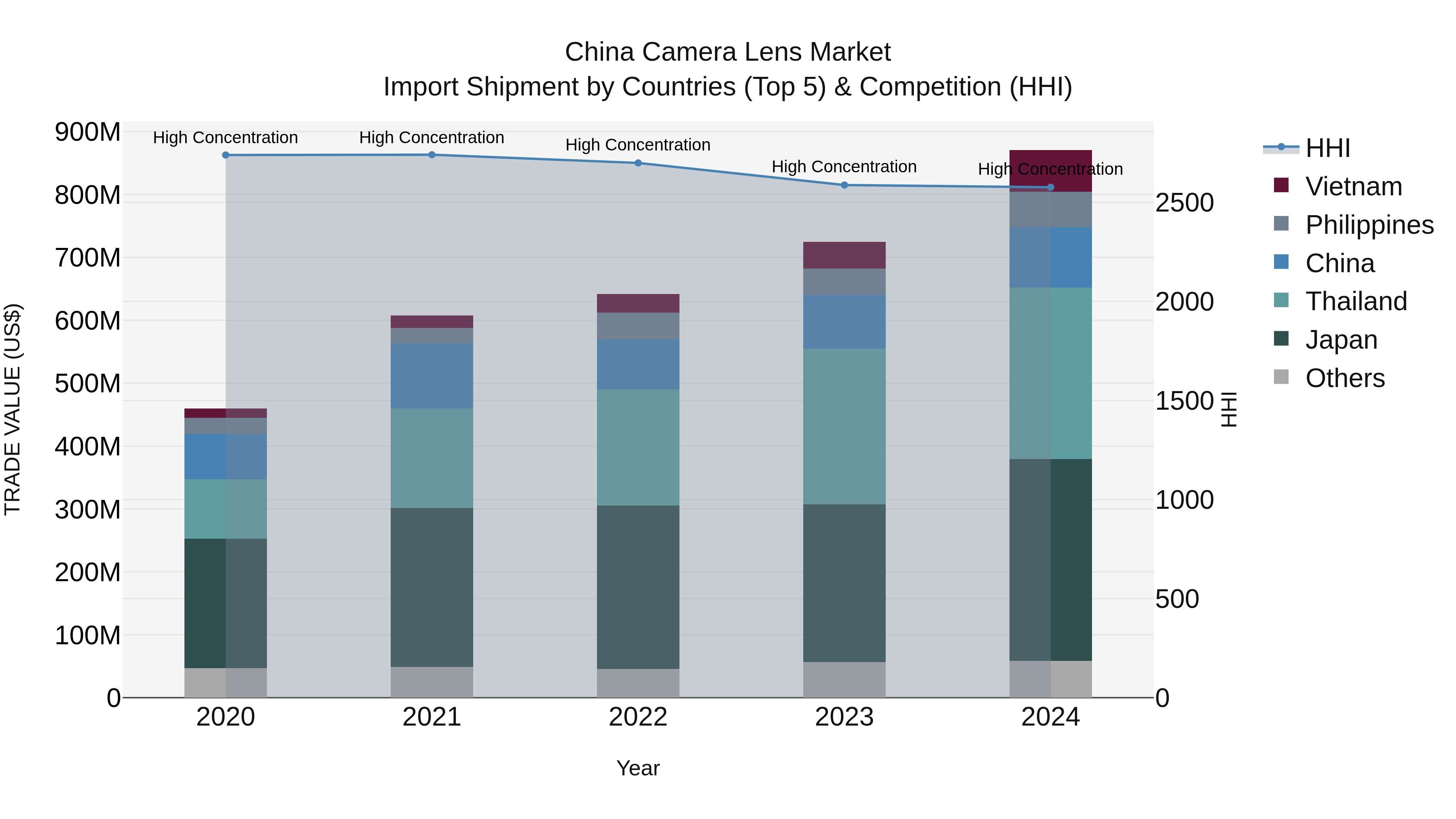 China Camera Lens Market Top 5 Importing Countries and Market Competition (HHI) Analysis