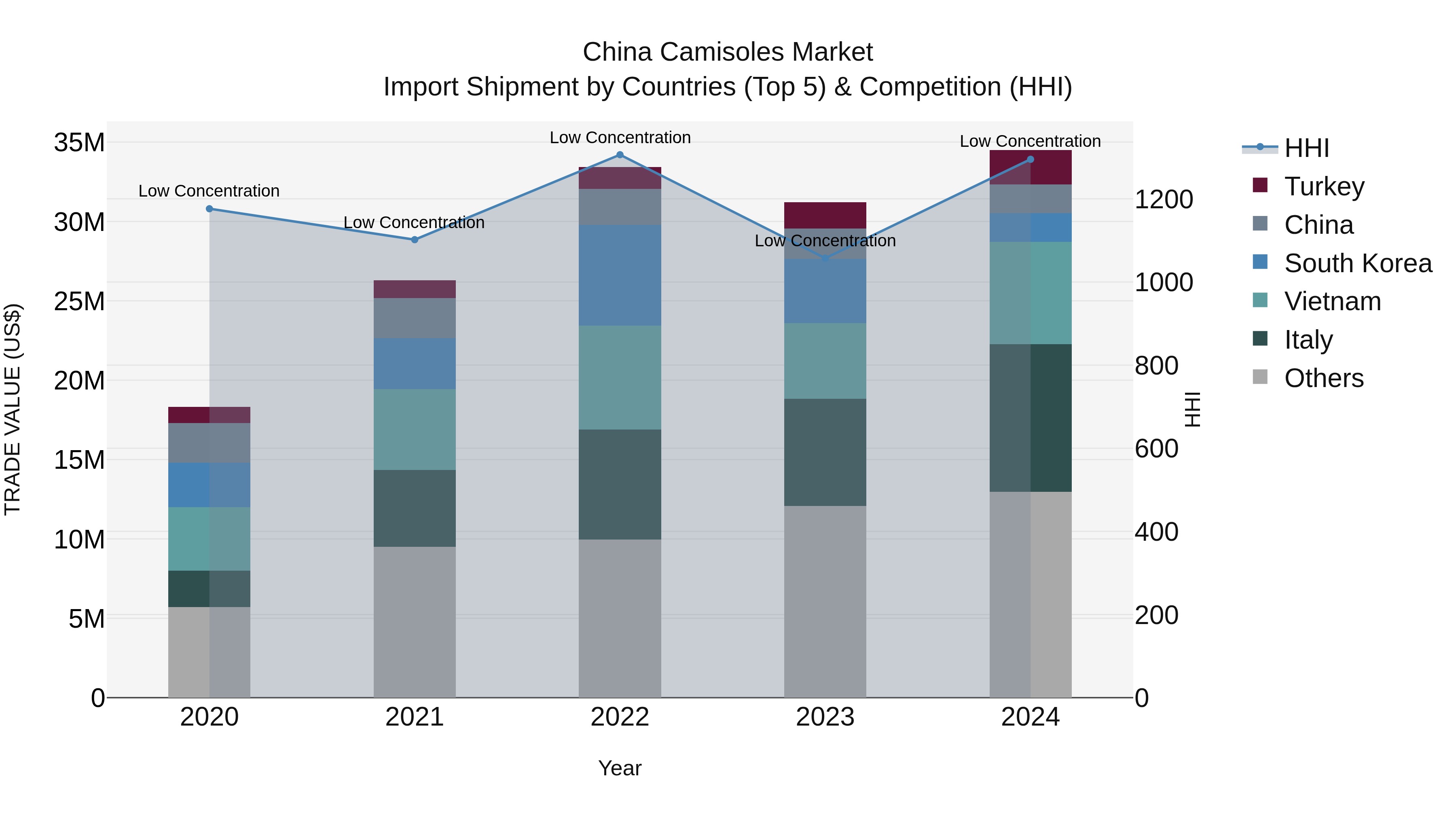China Camisoles Market Top 5 Importing Countries and Market Competition (HHI) Analysis