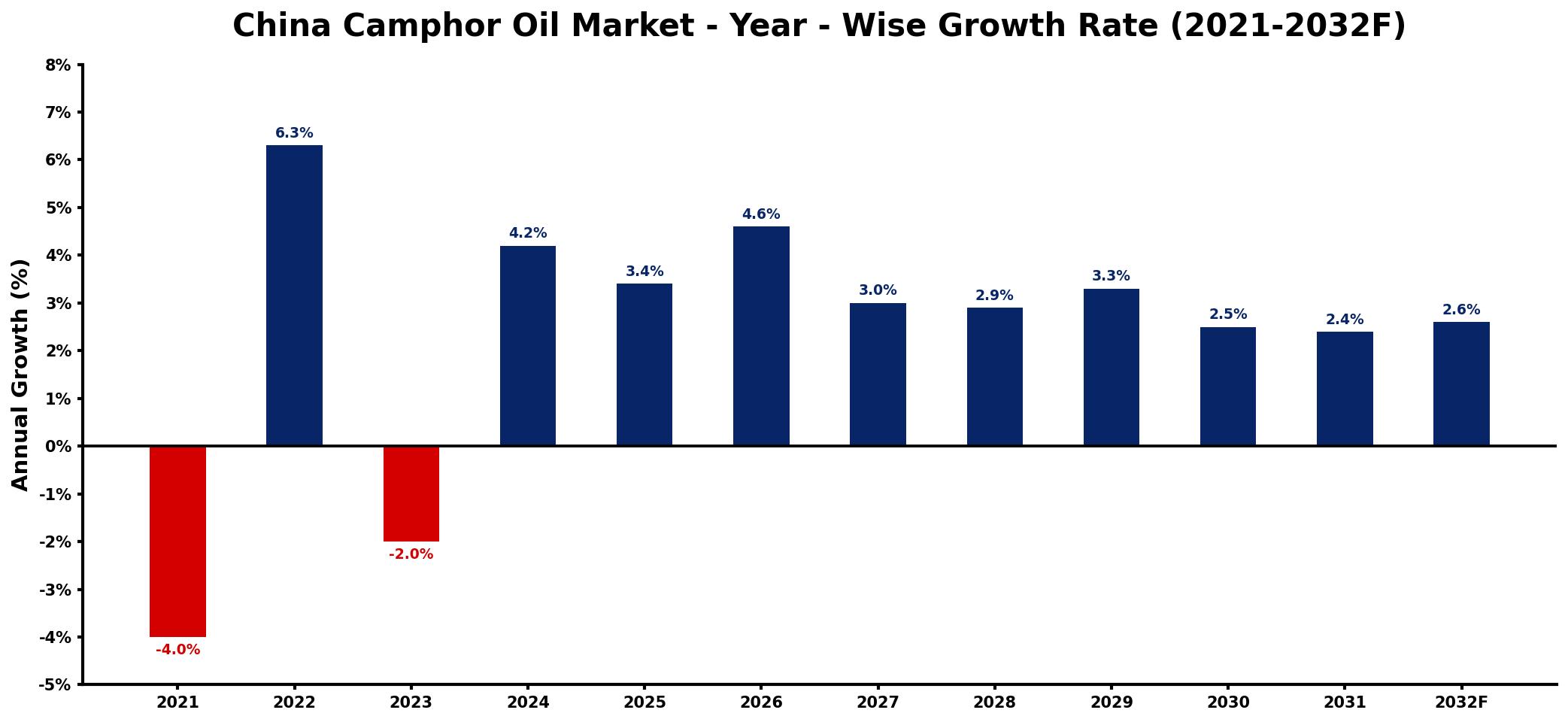 China Camphor Oil Market Year-wise Growth Rate and Key Drivers