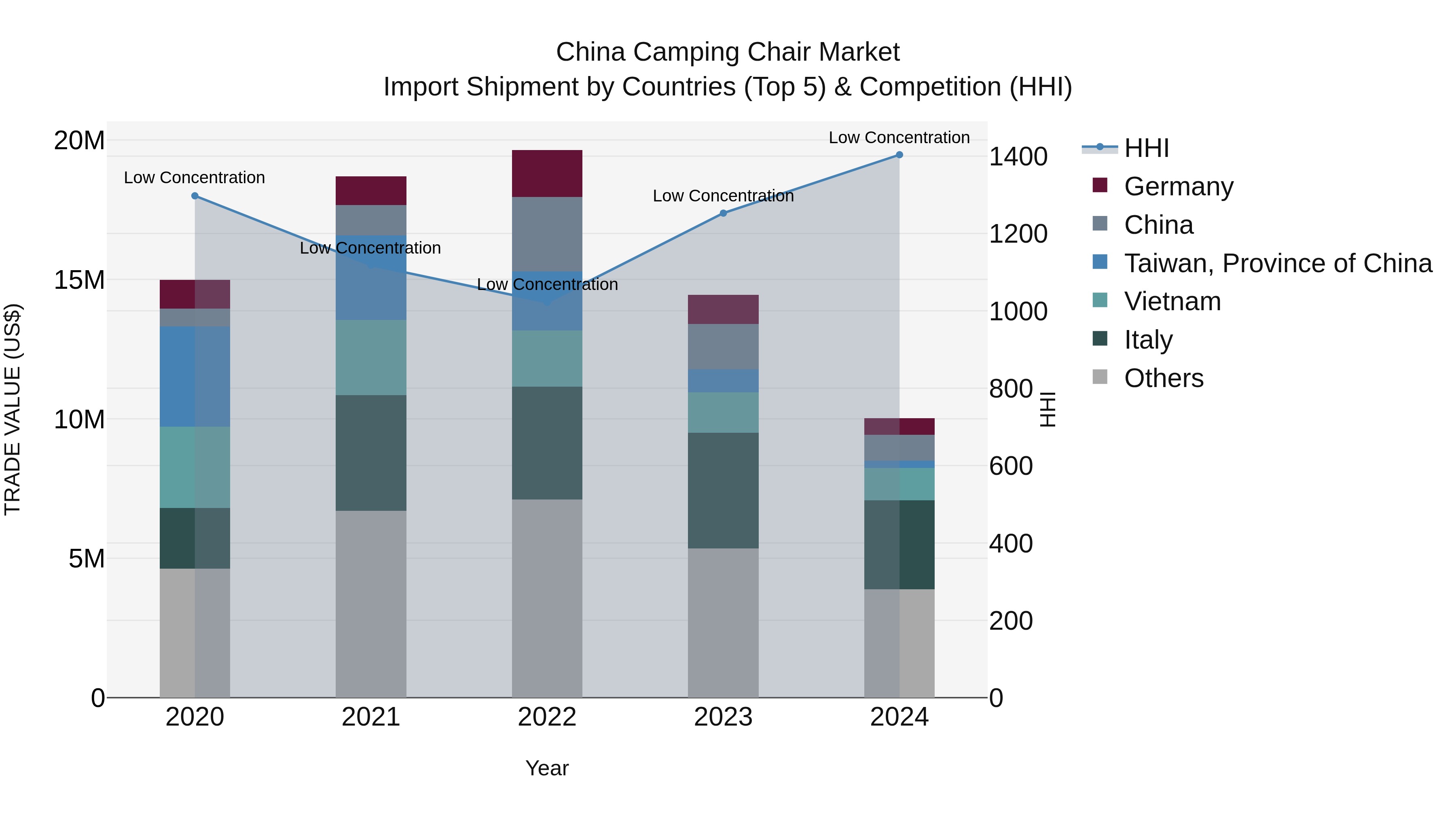 China Camping Chair Market Top 5 Importing Countries and Market Competition (HHI) Analysis