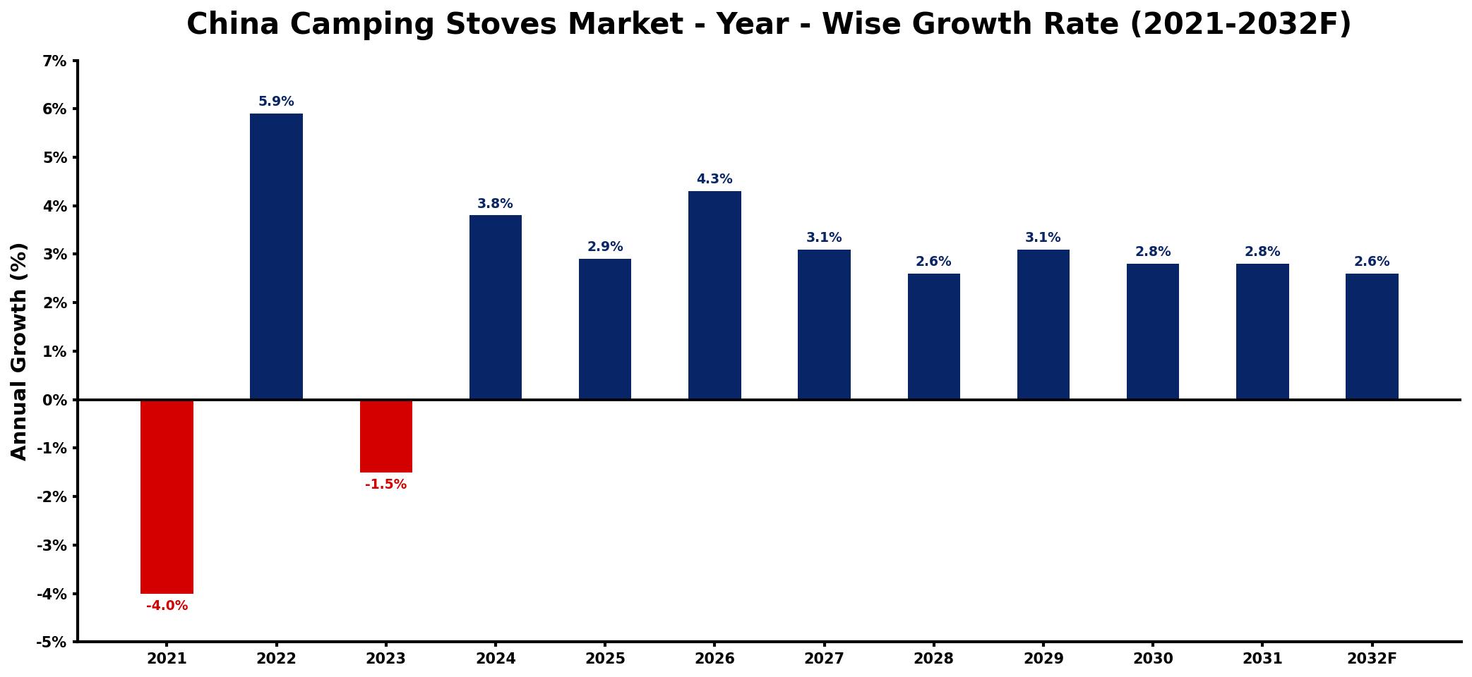 China Camping Stoves Market Year-wise Growth Rate and Key Drivers
