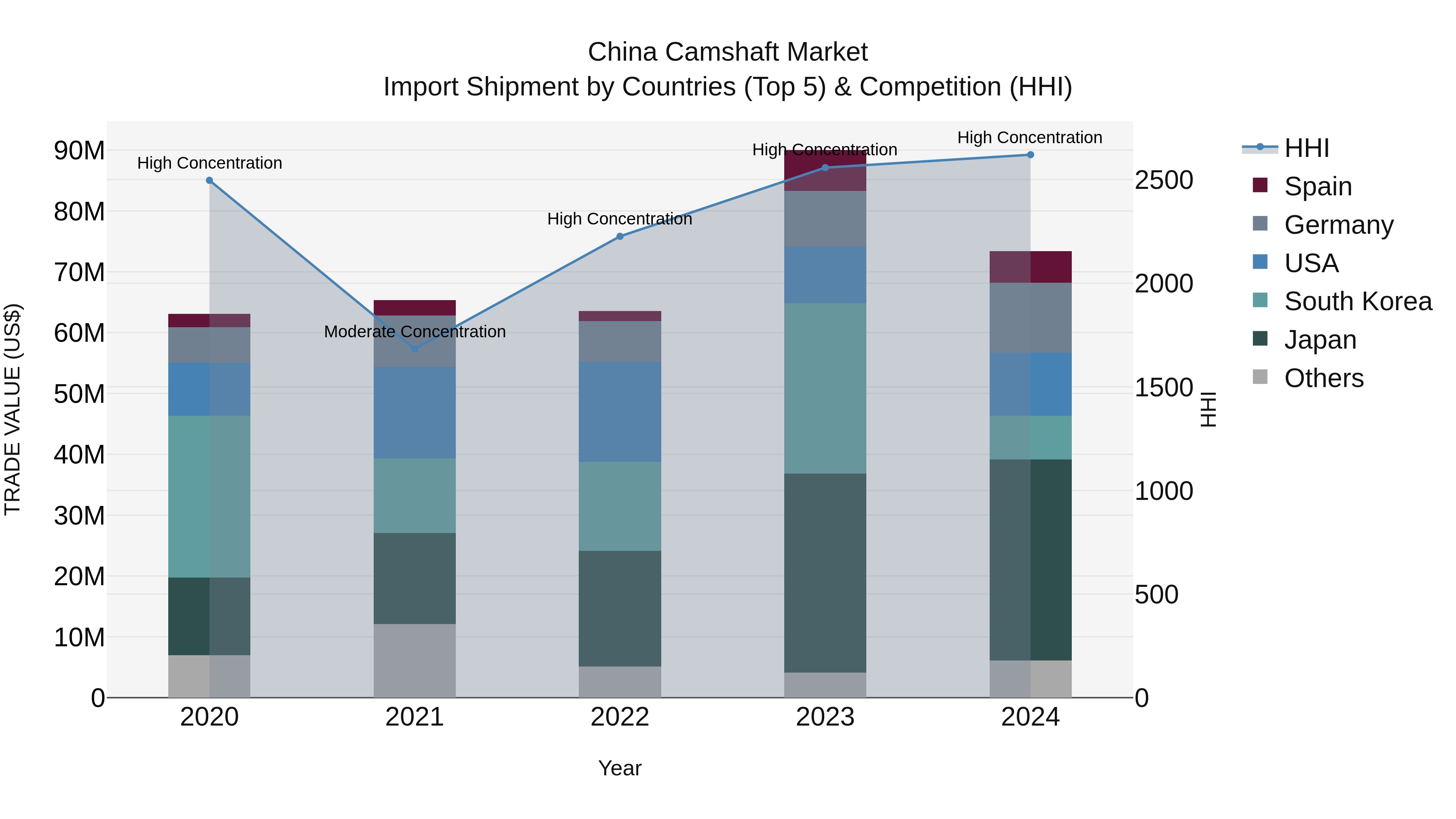 China Camshaft Market Top 5 Importing Countries and Market Competition (HHI) Analysis