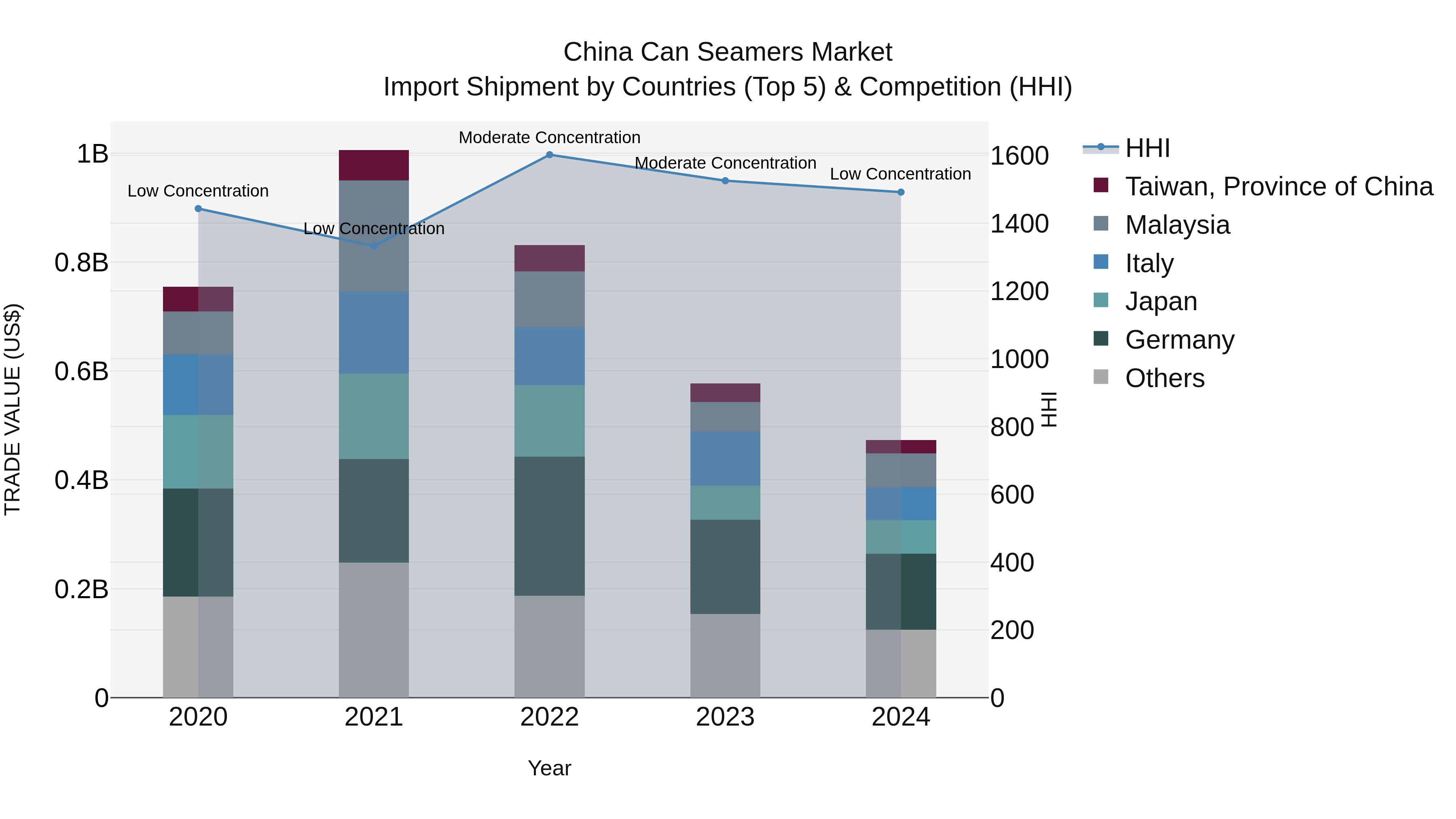China Can Seamers Market Top 5 Importing Countries and Market Competition (HHI) Analysis
