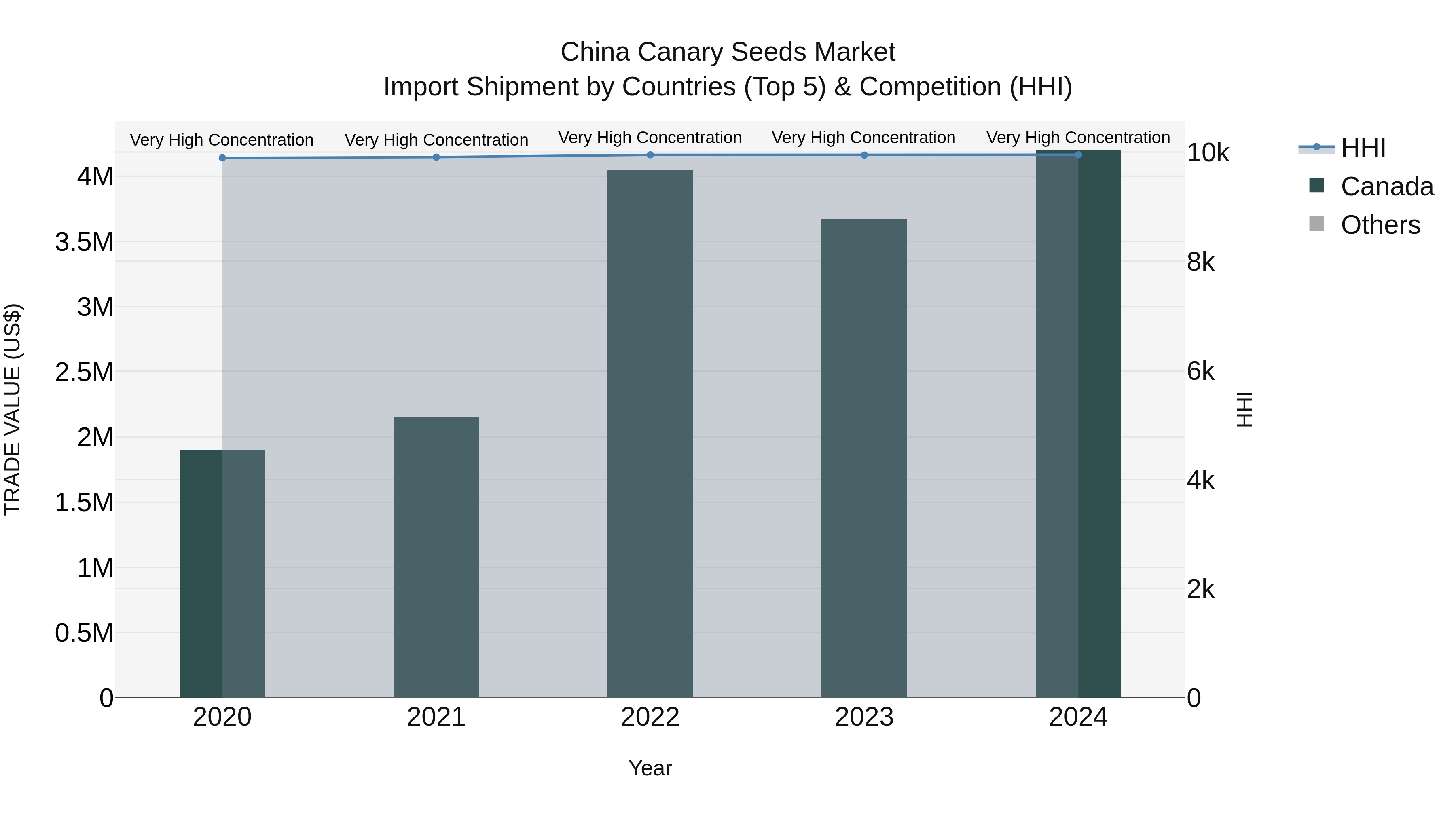 China Canary Seeds Market Top 5 Importing Countries and Market Competition (HHI) Analysis