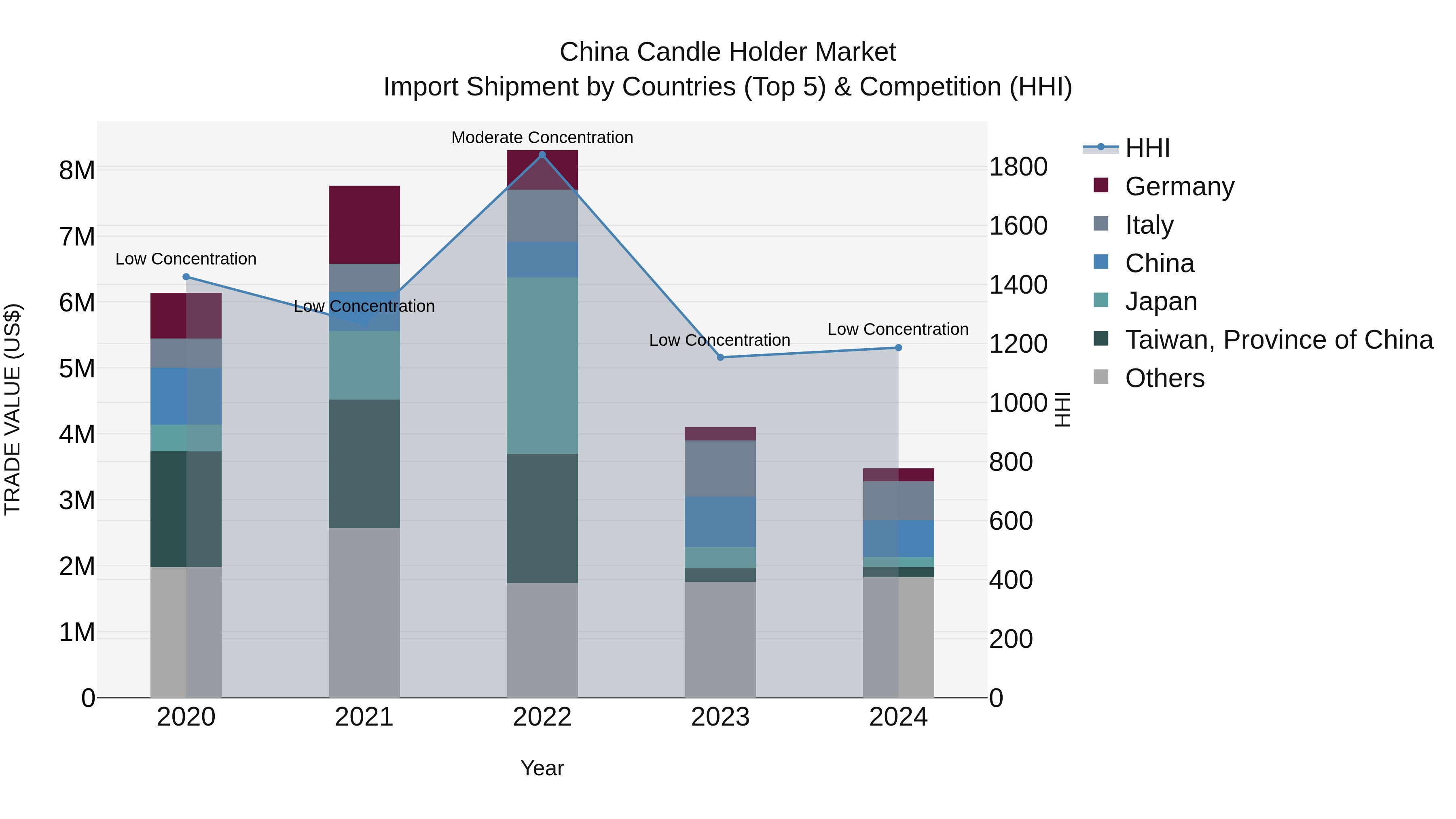 China Candle Holder Market Top 5 Importing Countries and Market Competition (HHI) Analysis