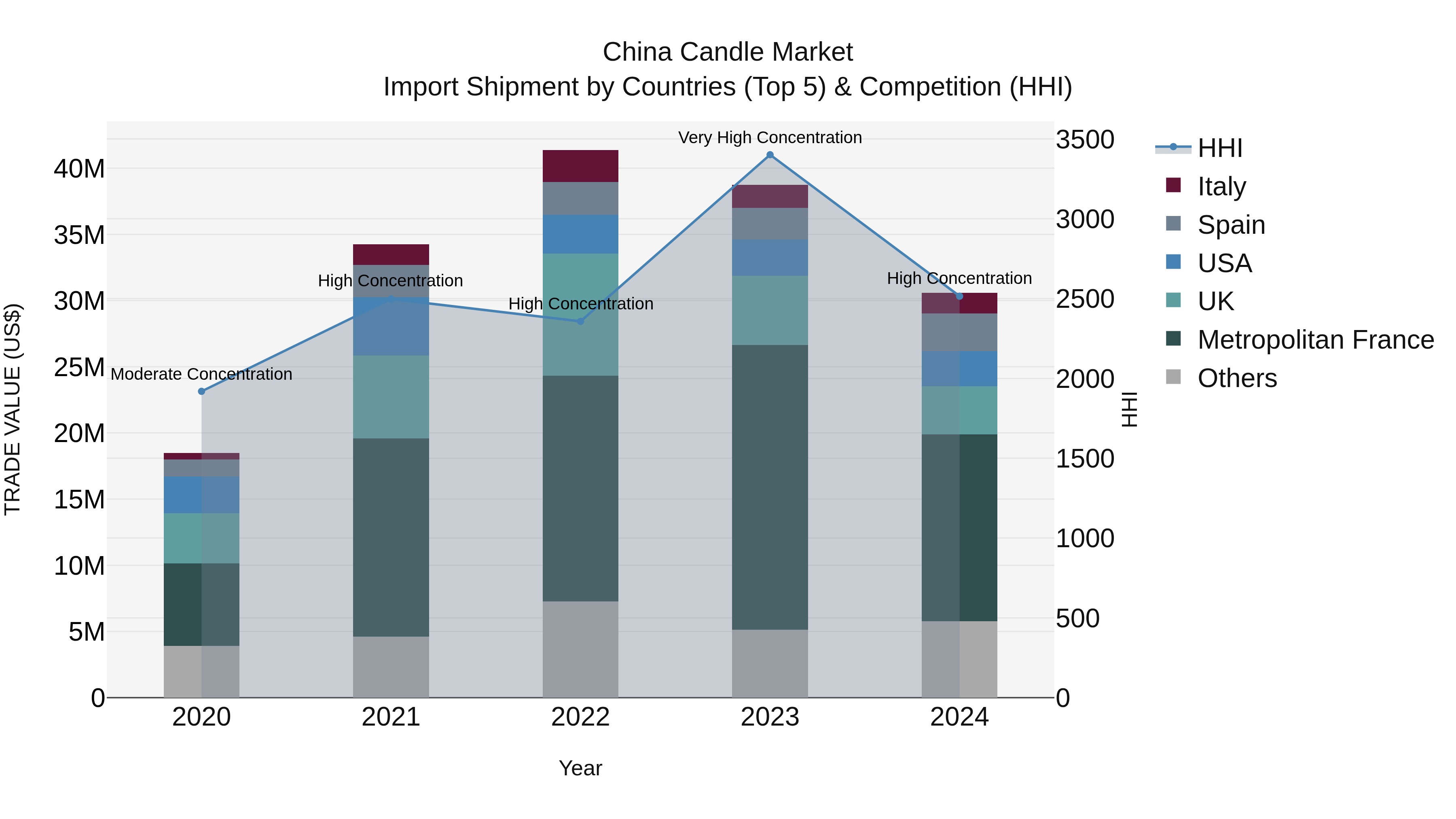China Candle Market Top 5 Importing Countries and Market Competition (HHI) Analysis