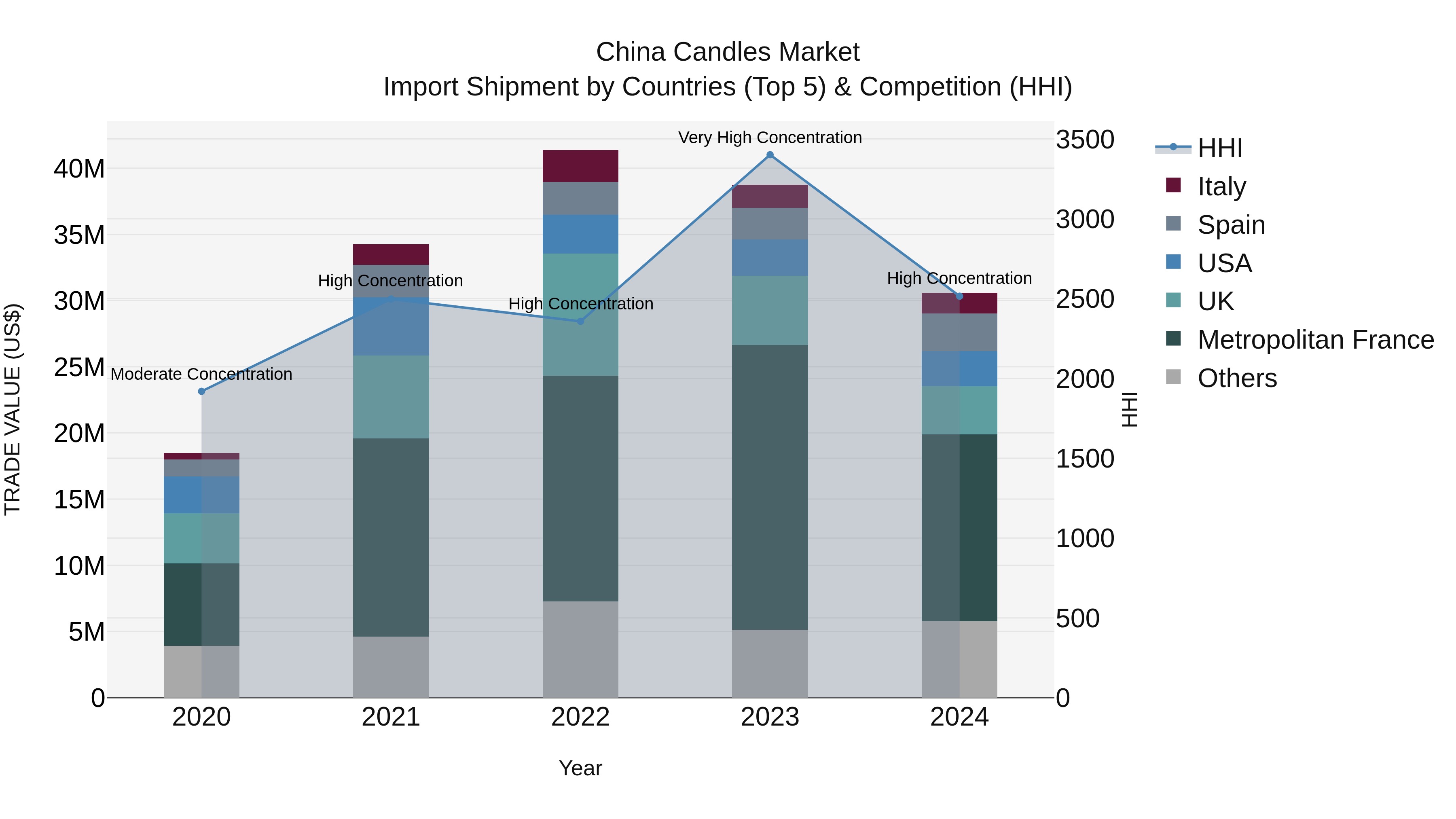 China Candles Market Top 5 Importing Countries and Market Competition (HHI) Analysis