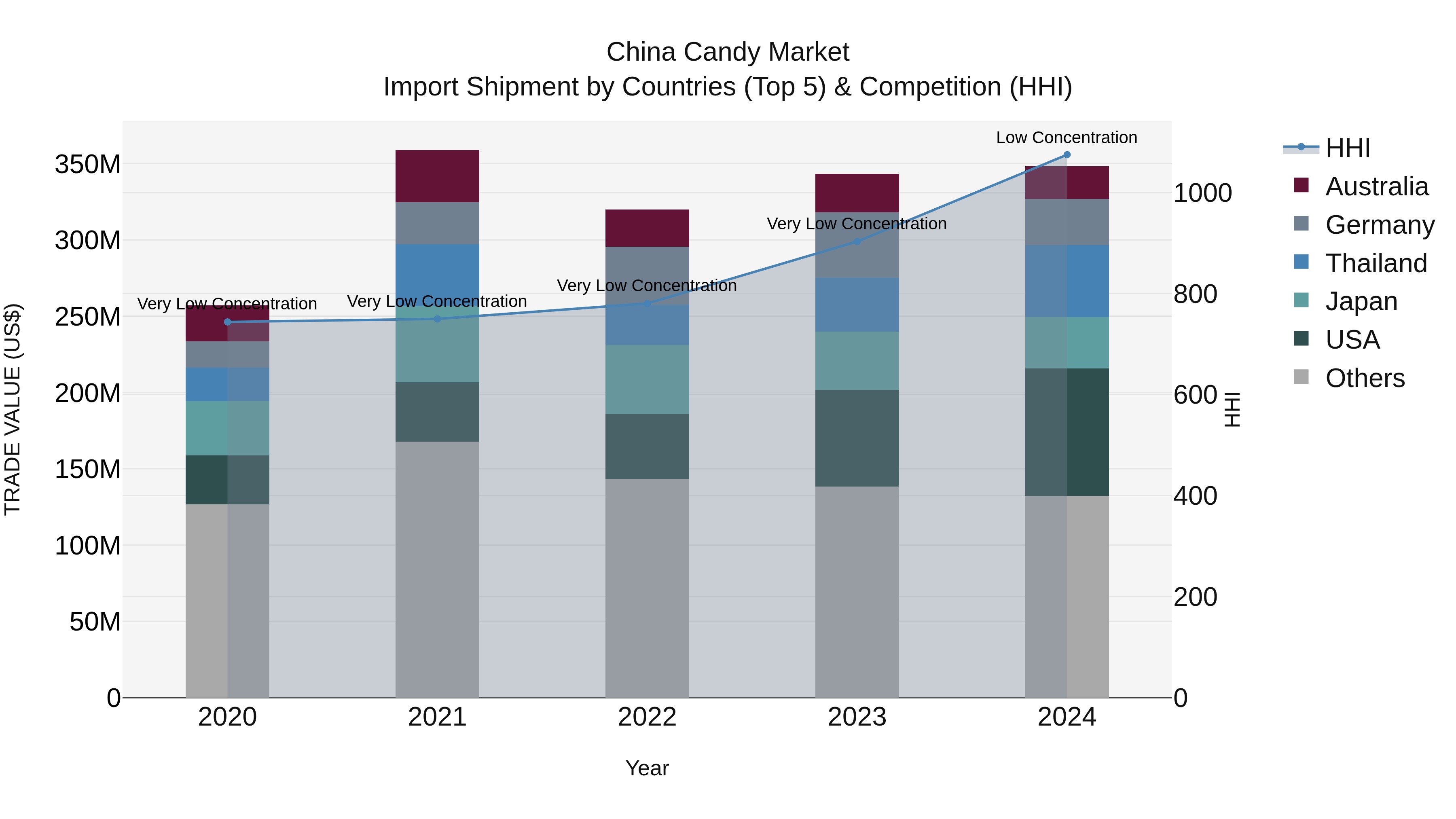 China Candy Market Top 5 Importing Countries and Market Competition (HHI) Analysis