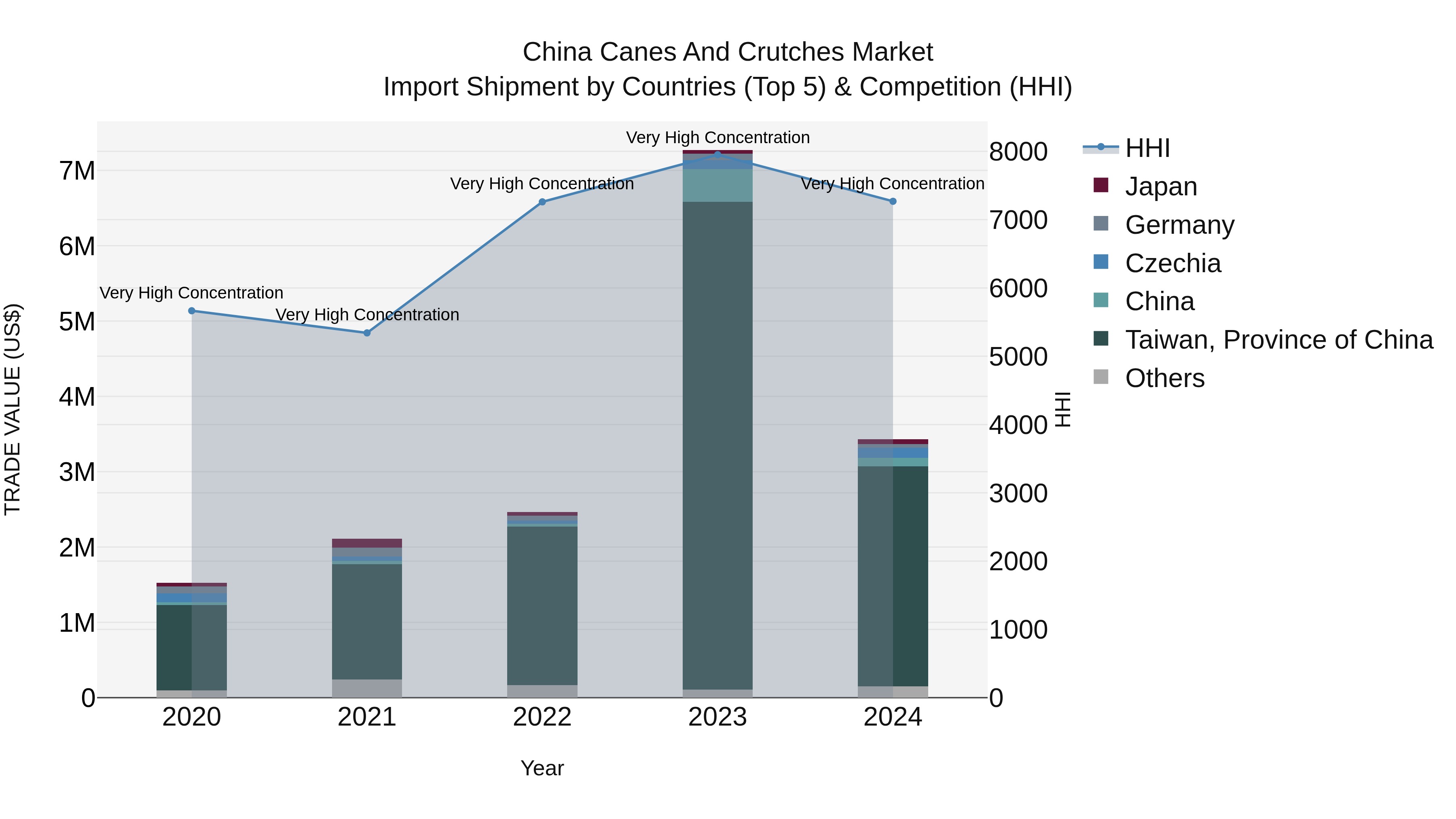 China Canes and Crutches Market Top 5 Importing Countries and Market Competition (HHI) Analysis