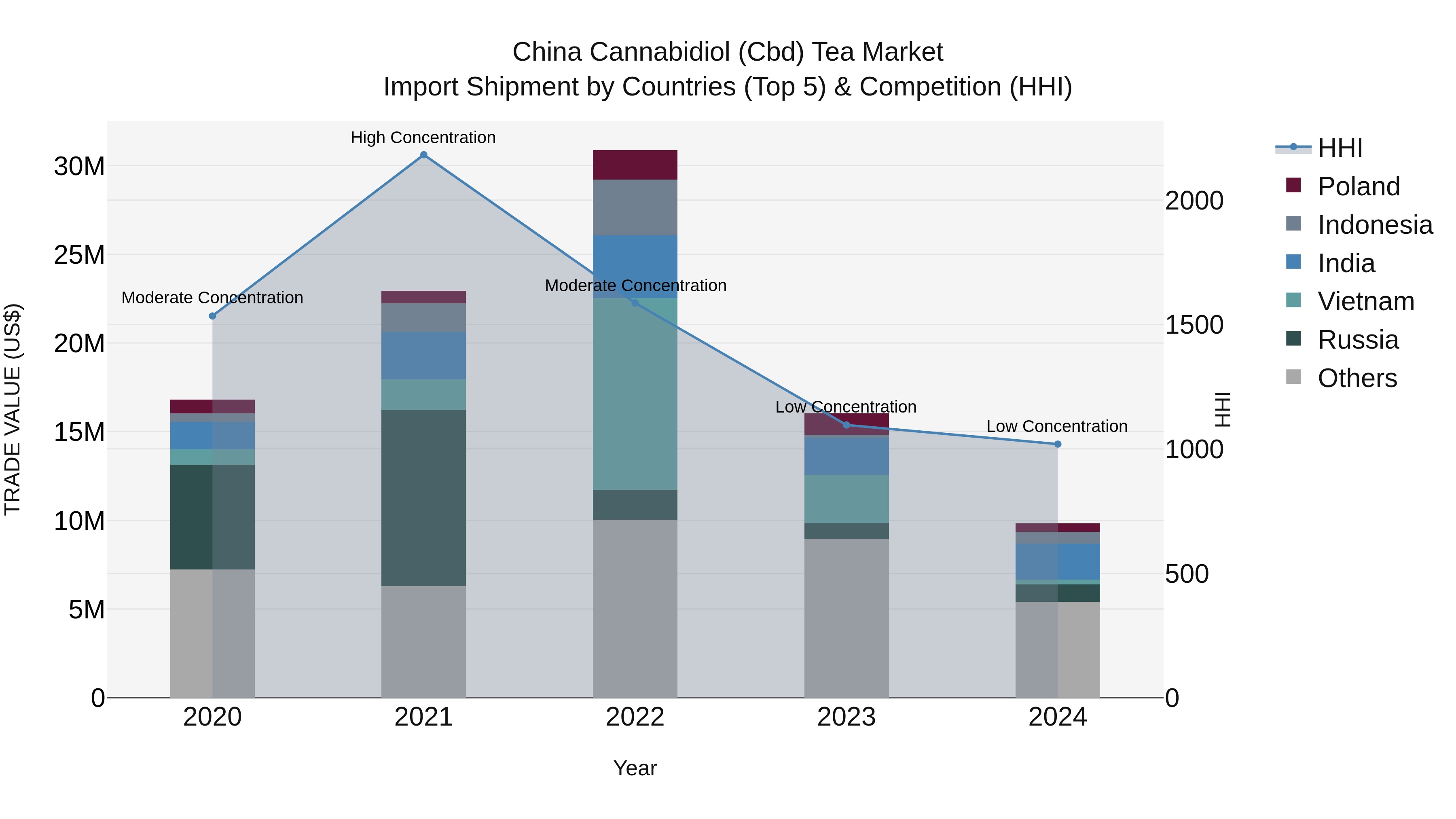 China Cannabidiol (Cbd) Tea Market Top 5 Importing Countries and Market Competition (HHI) Analysis