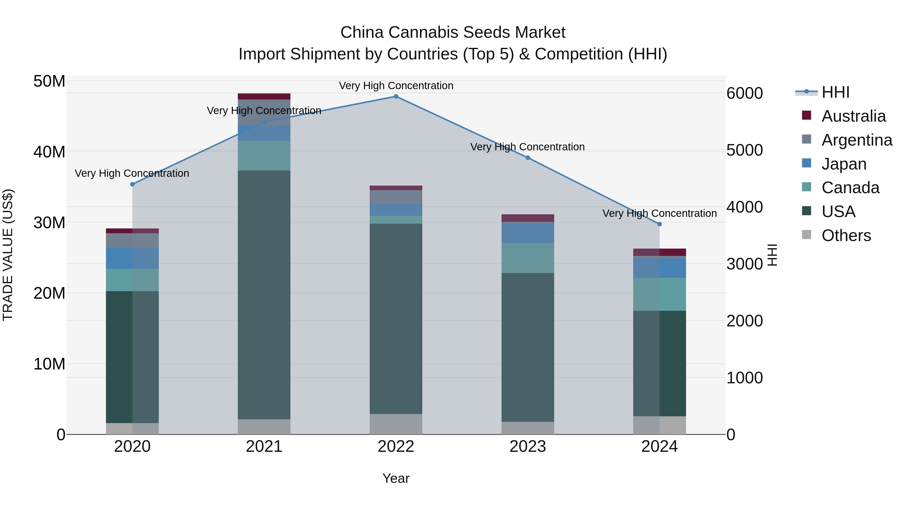 China Cannabis Seeds Market Top 5 Importing Countries and Market Competition (HHI) Analysis
