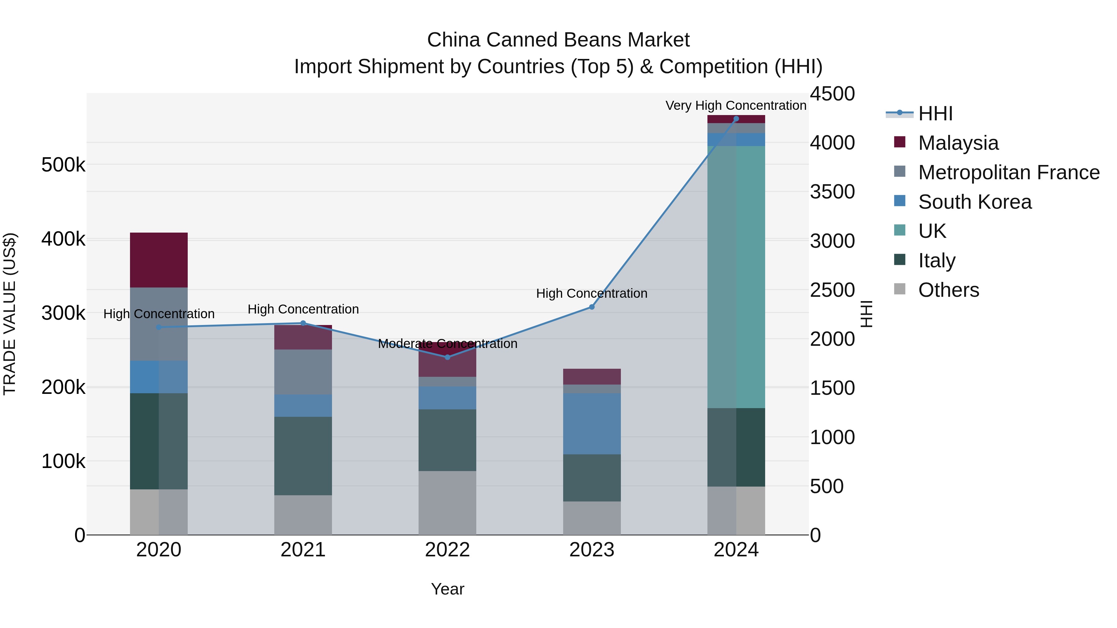 China Canned Beans Market Top 5 Importing Countries and Market Competition (HHI) Analysis
