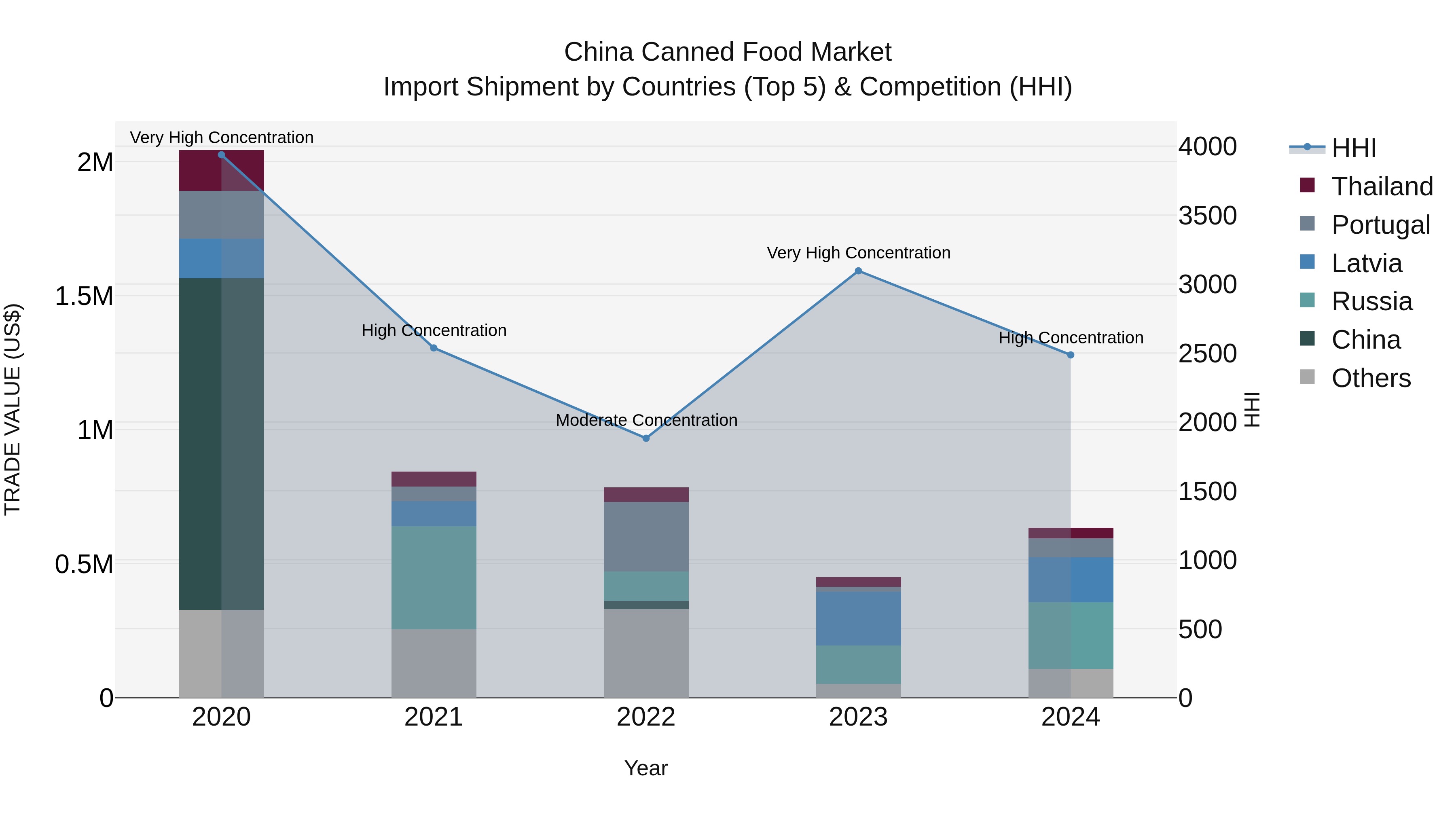China Canned Food Market Top 5 Importing Countries and Market Competition (HHI) Analysis