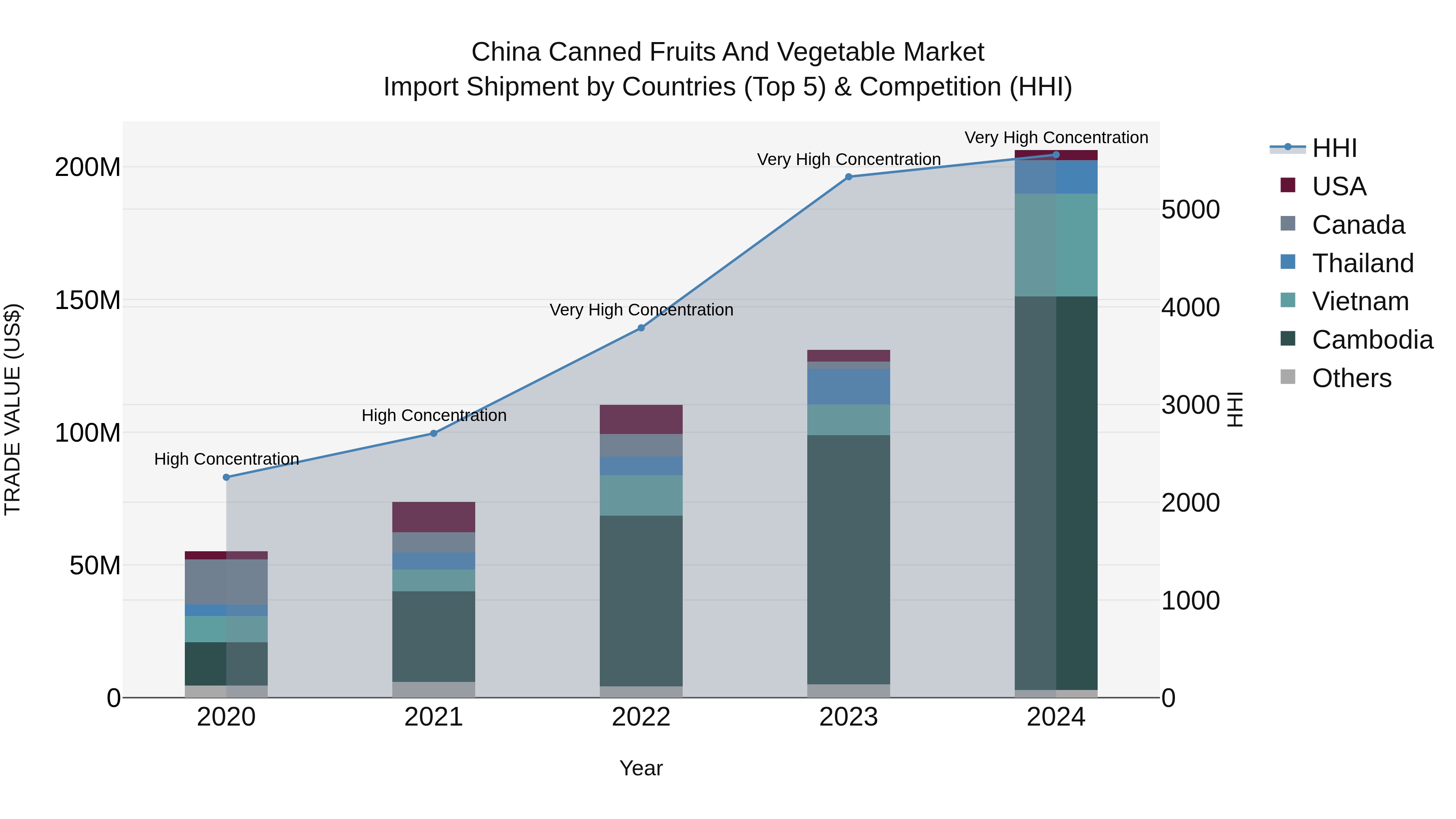 China Canned Fruits and Vegetable Market Top 5 Importing Countries and Market Competition (HHI) Analysis