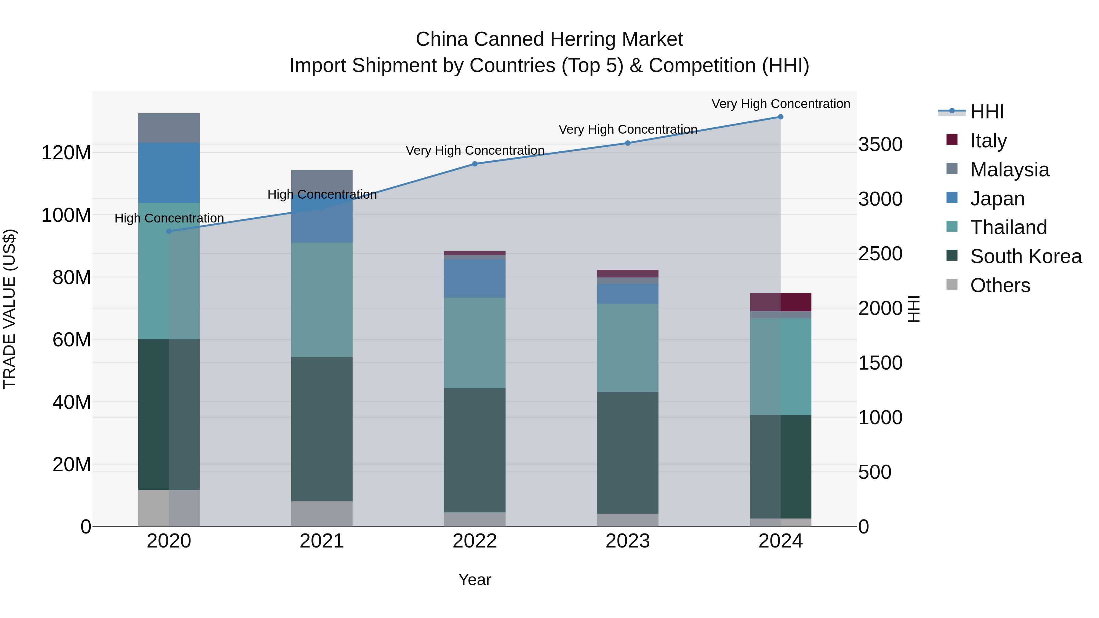 China Canned Herring Market Top 5 Importing Countries and Market Competition (HHI) Analysis