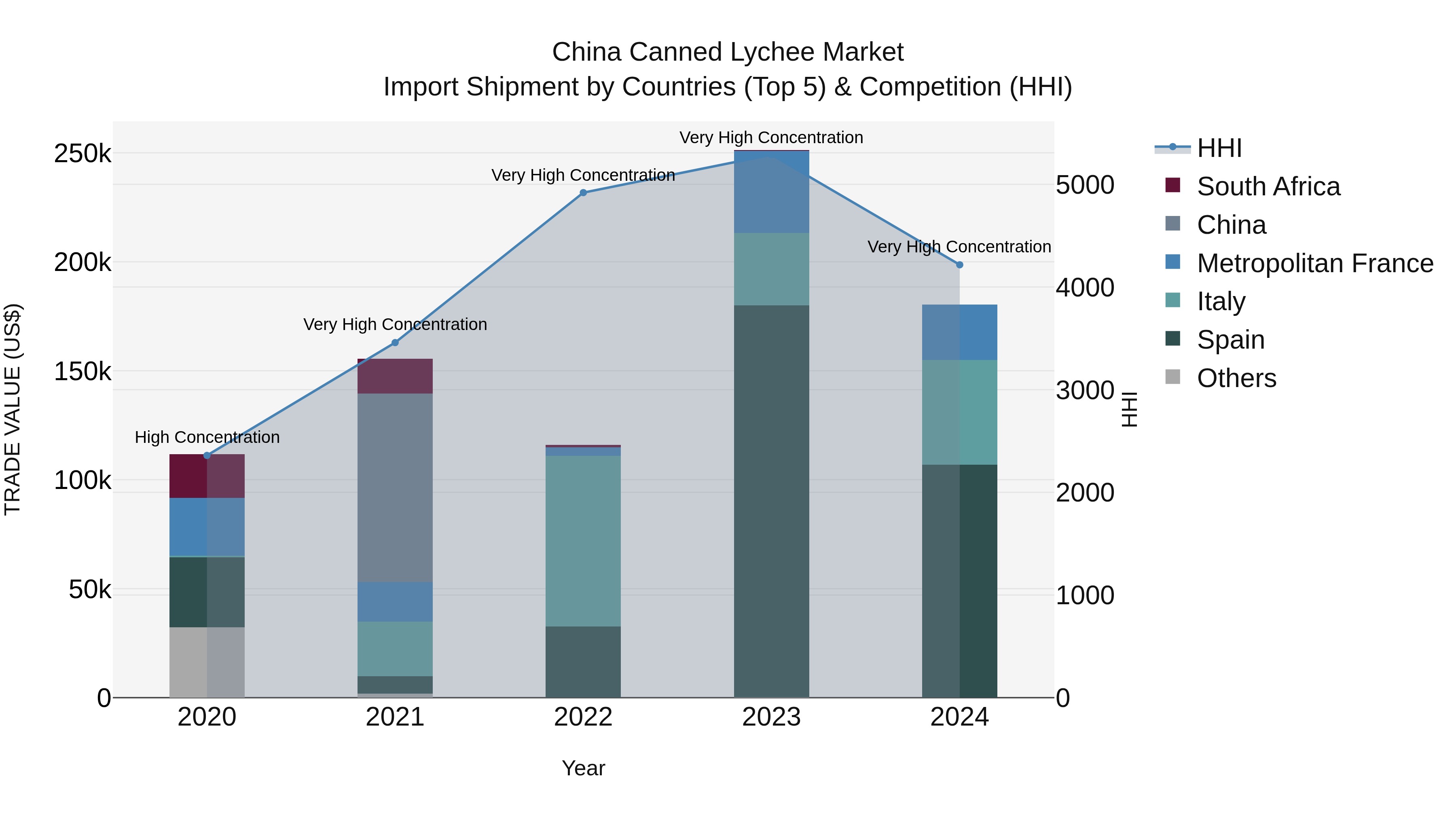 China Canned Lychee Market Top 5 Importing Countries and Market Competition (HHI) Analysis